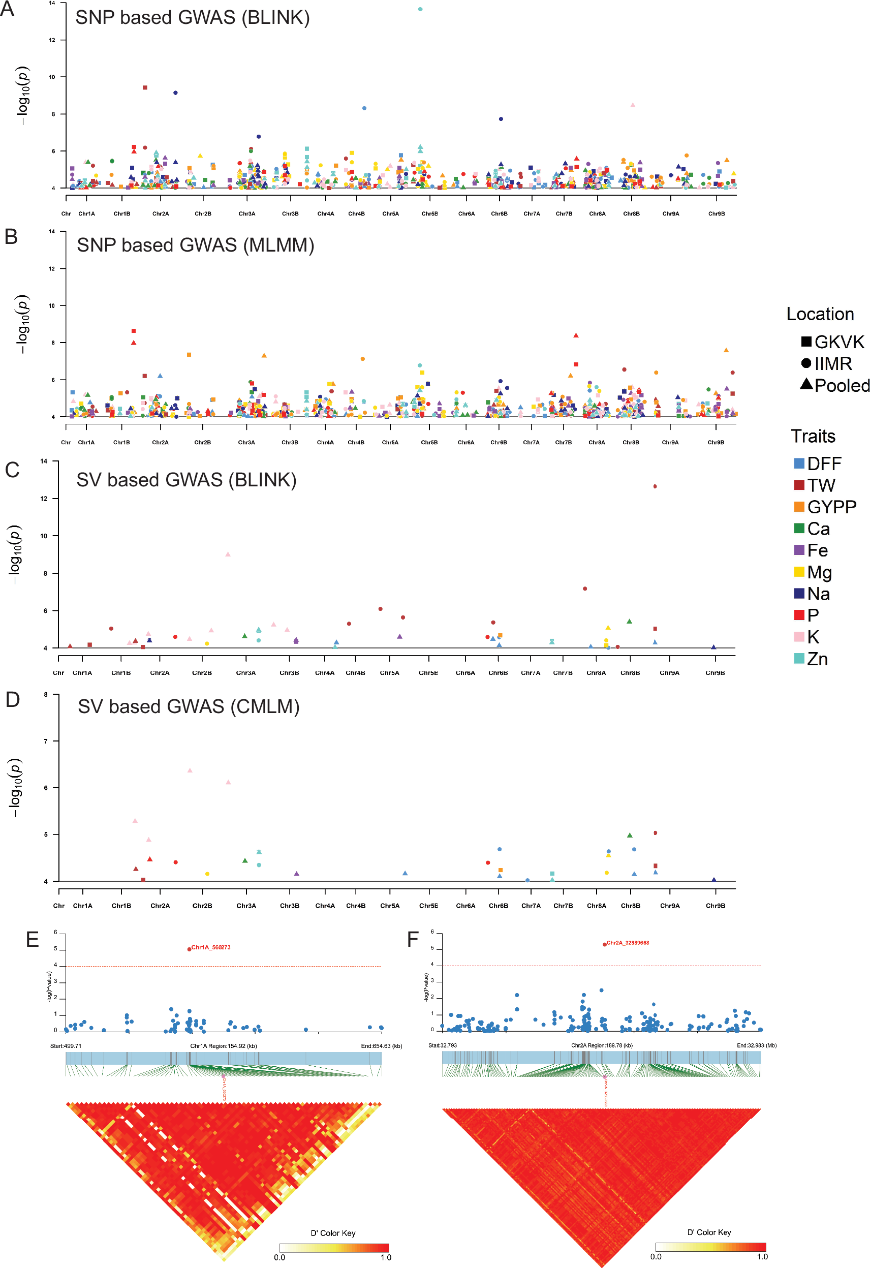 Fig. 6: Genome-wide association study of agronomic traits and seed micronutrient levels.