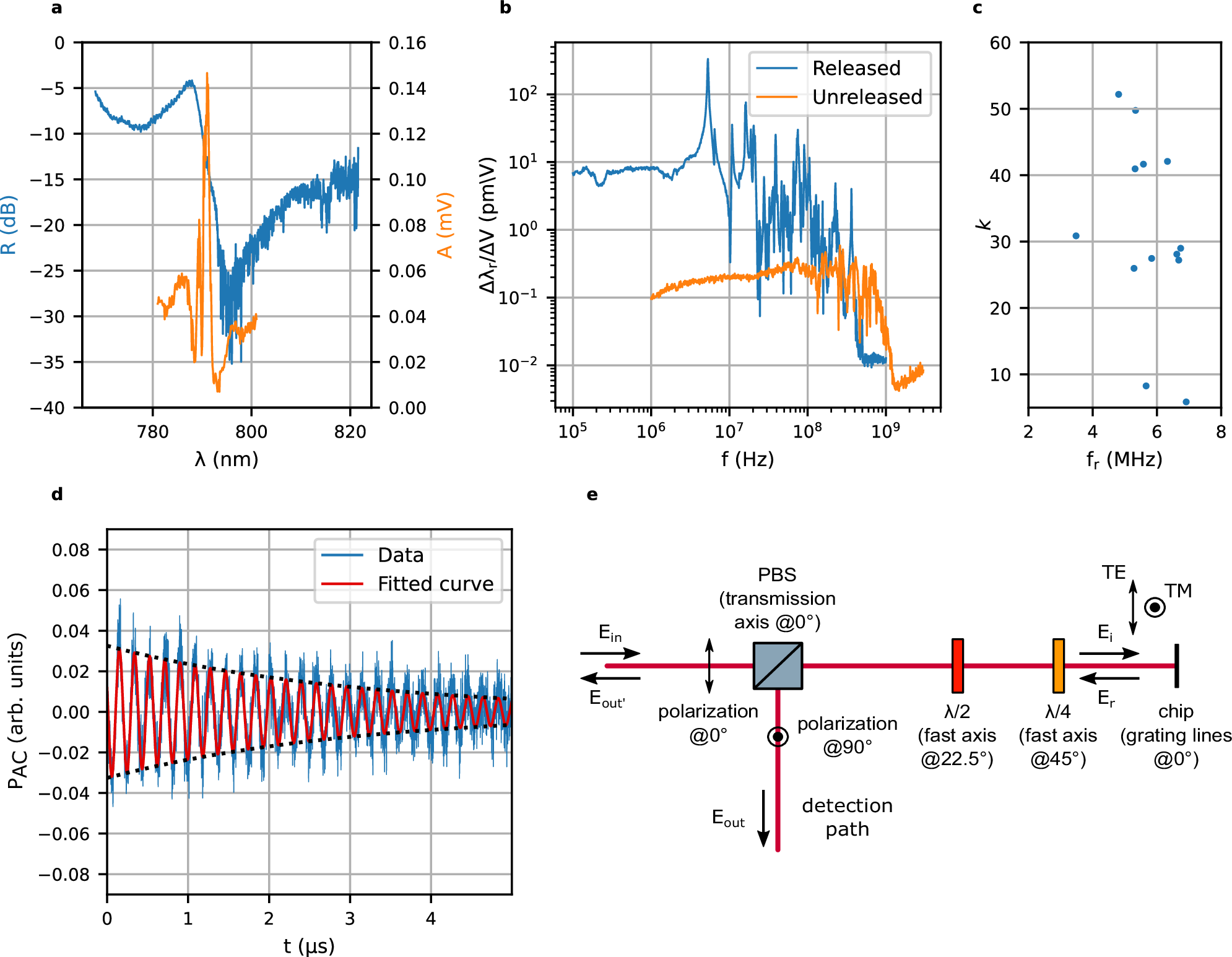 Fig. 4: Device characterization.