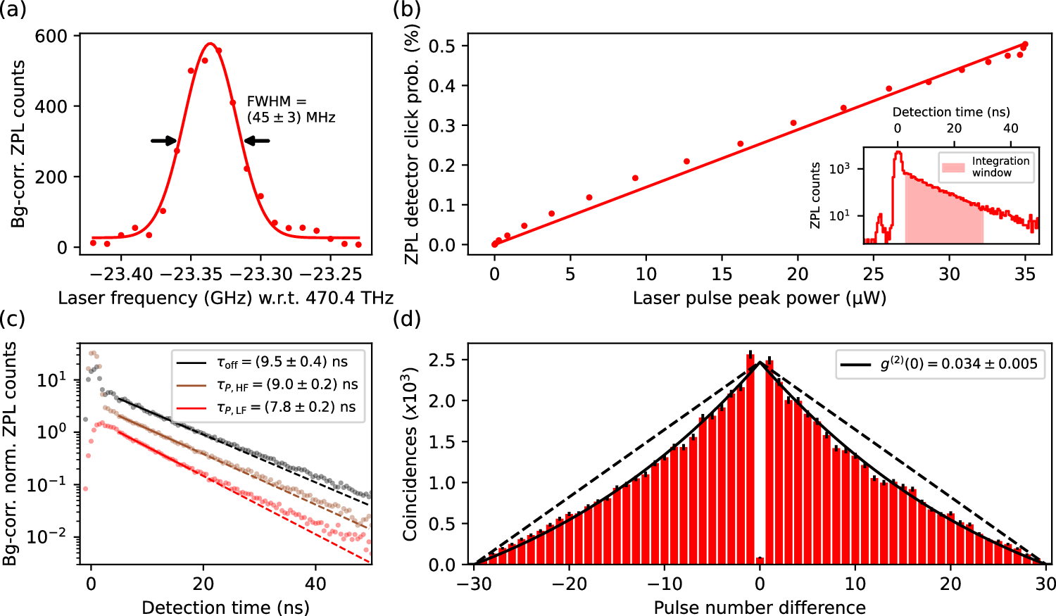 Fig. 2: Characterization of the optical interface of the cavity-coupled NV center.