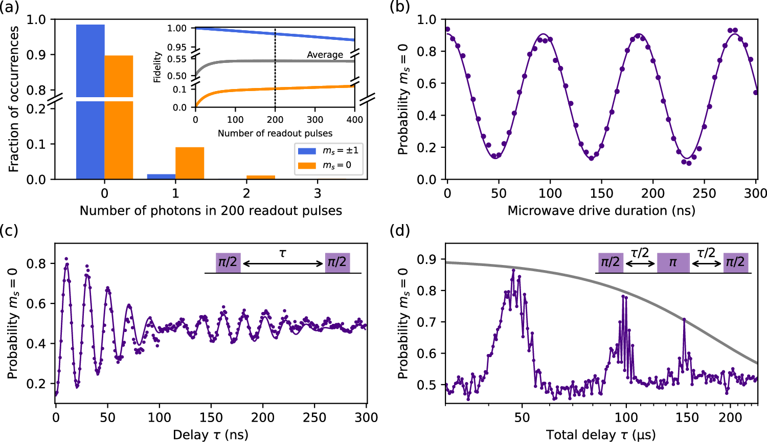 Fig. 3: Characterization of the NV center electron spin qubit.
