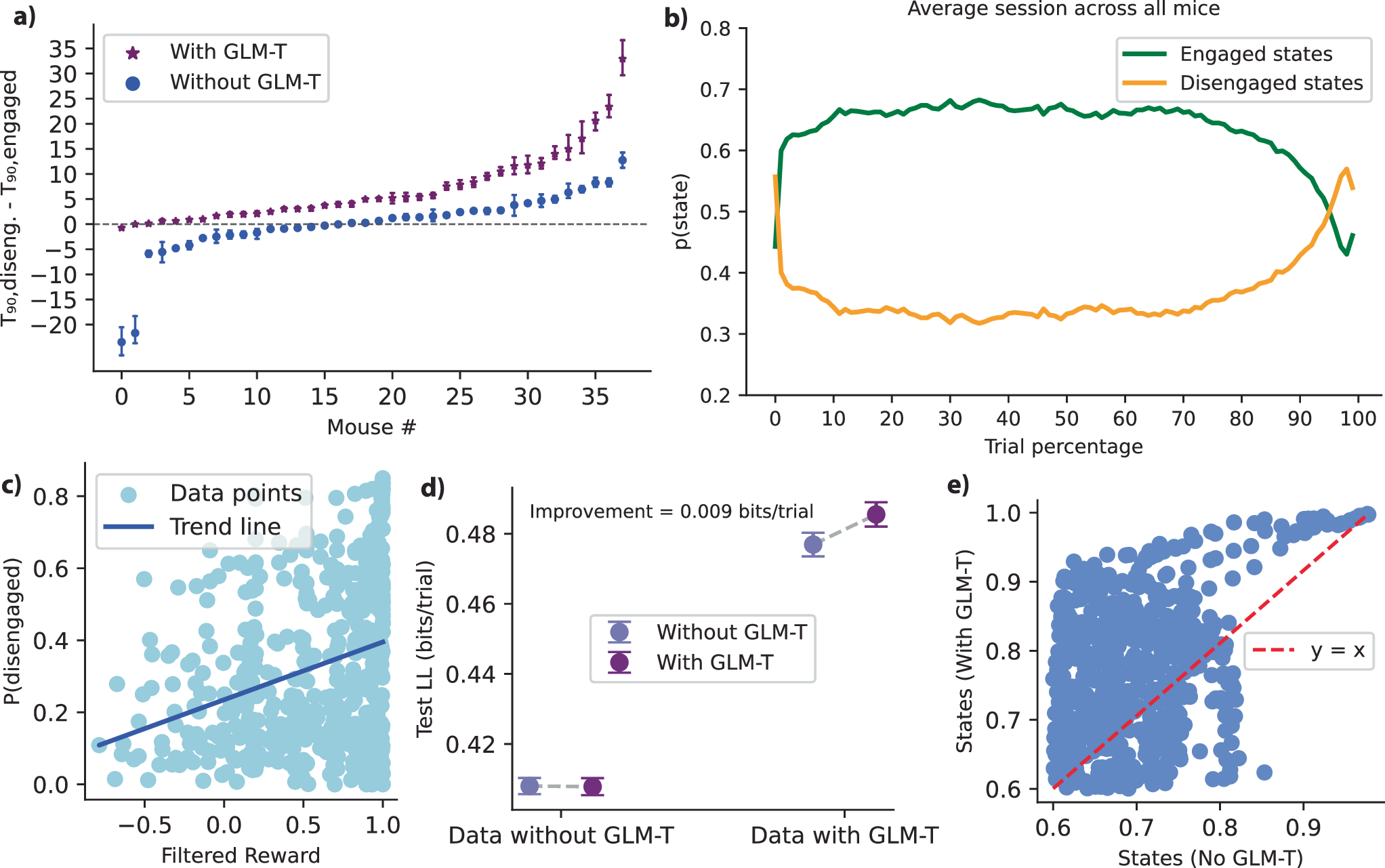 Fig. 7: Model performance.
