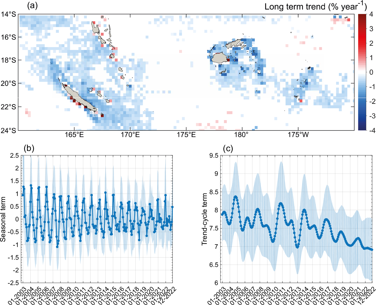Fig. 3: Long term trend of surface mass concentrations of particulate organic nitrogen (PON).