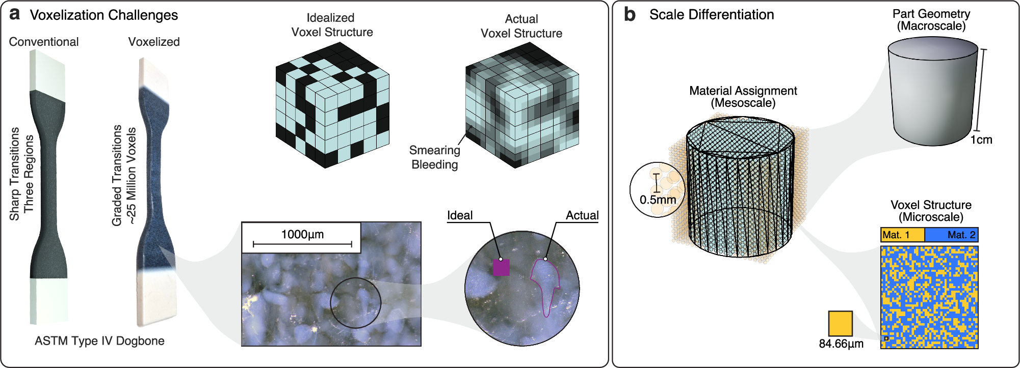 Fig. 2: Challenges of voxelated digital materials and the required scale differentiation.