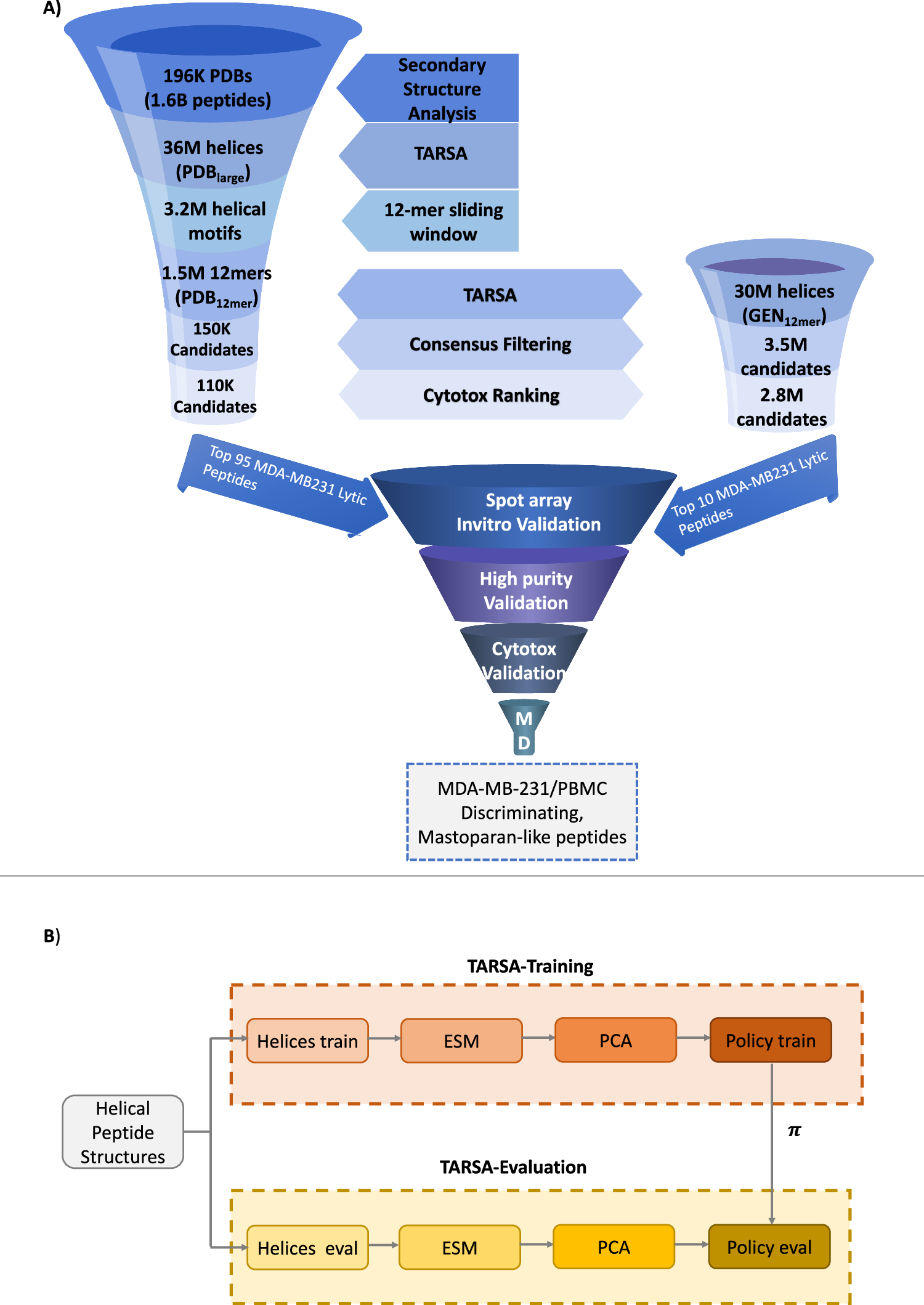 A scalable reinforcement learning approach for screening large peptide  libraries for bioactive peptide discovery | Nature Communications