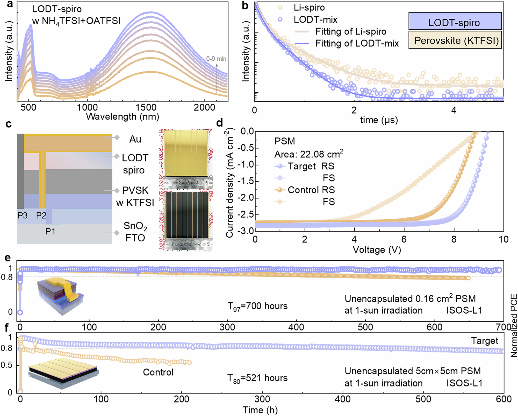 Fig. 5: Performances of perovskite solar modules achieved by integrating the LODT-HTL with TFSI additives modified perovskite layers.