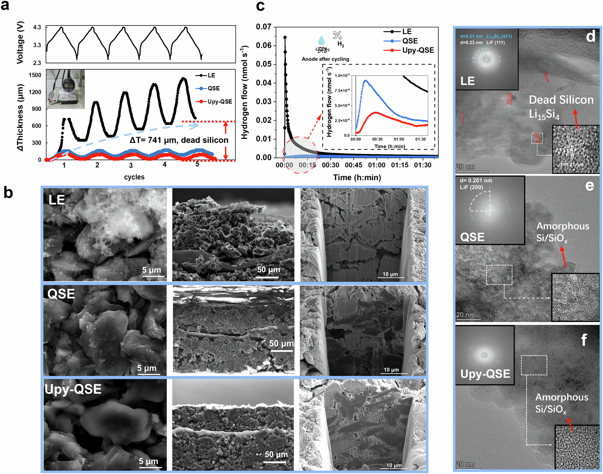 Fig. 4: Detection of “dead silicon” formation in pouch cells.