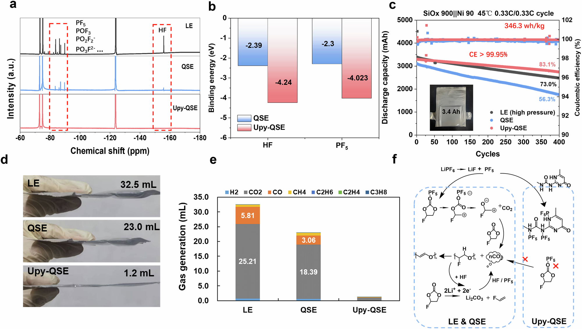 Fig. 5: High temperature performance of different electrolytes in 346.3 Wh kg–1 SiOx (900 mAh g–1)||Ni90 pouch cells.