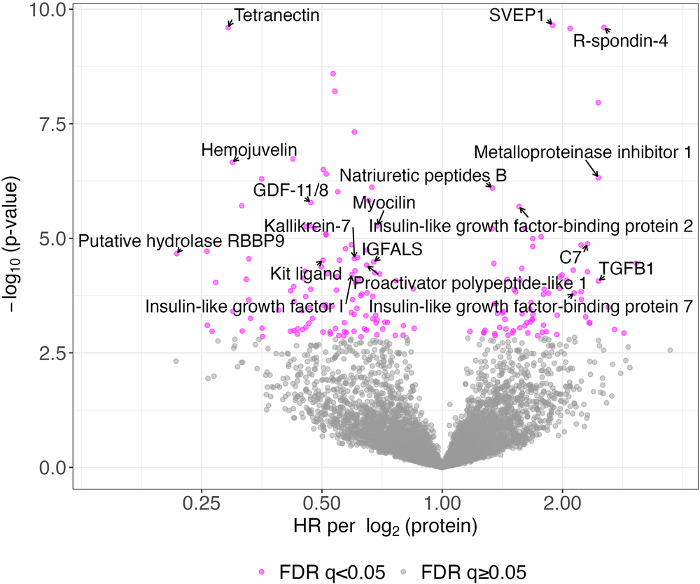 Fig. 1: Proteins associated with mortality in CRIC.