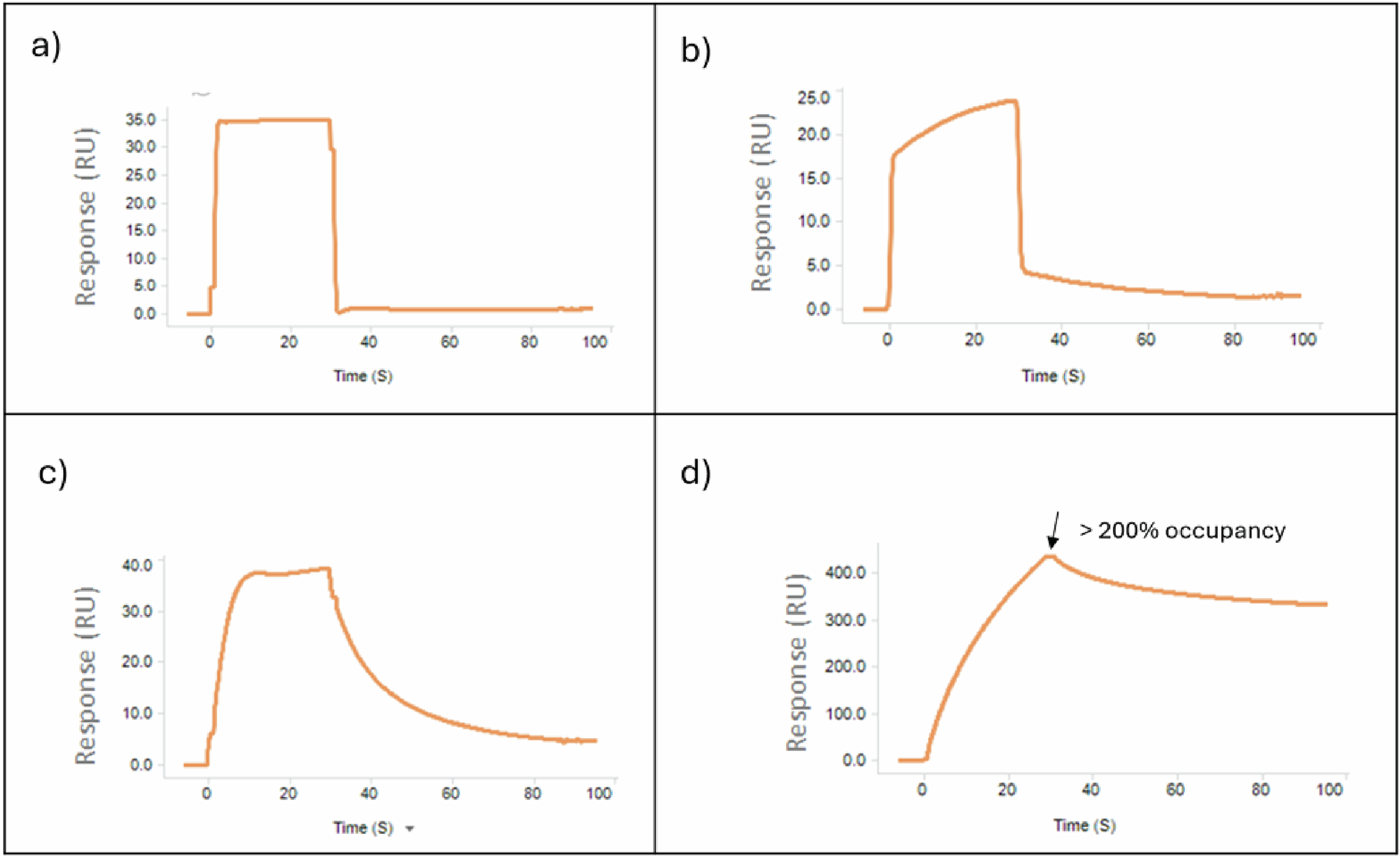 Fig. 2: Prioritization of SPR fragment screening hits based on binding profile.