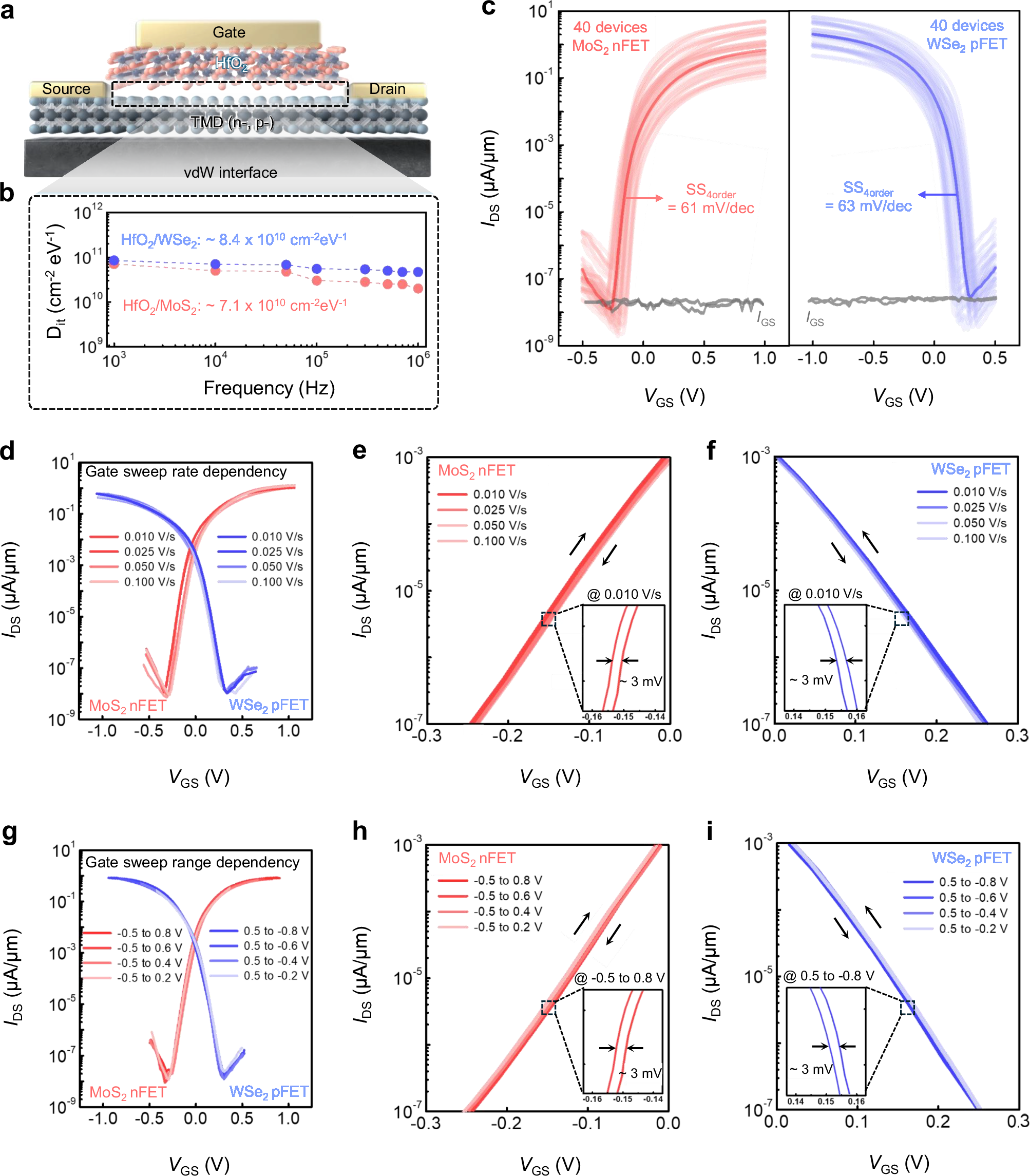 Fig. 3: vdW interface-integrated MoS2 n-type field-effect transistor (nFET) and WSe2 p-type field-effect transistor (pFET).