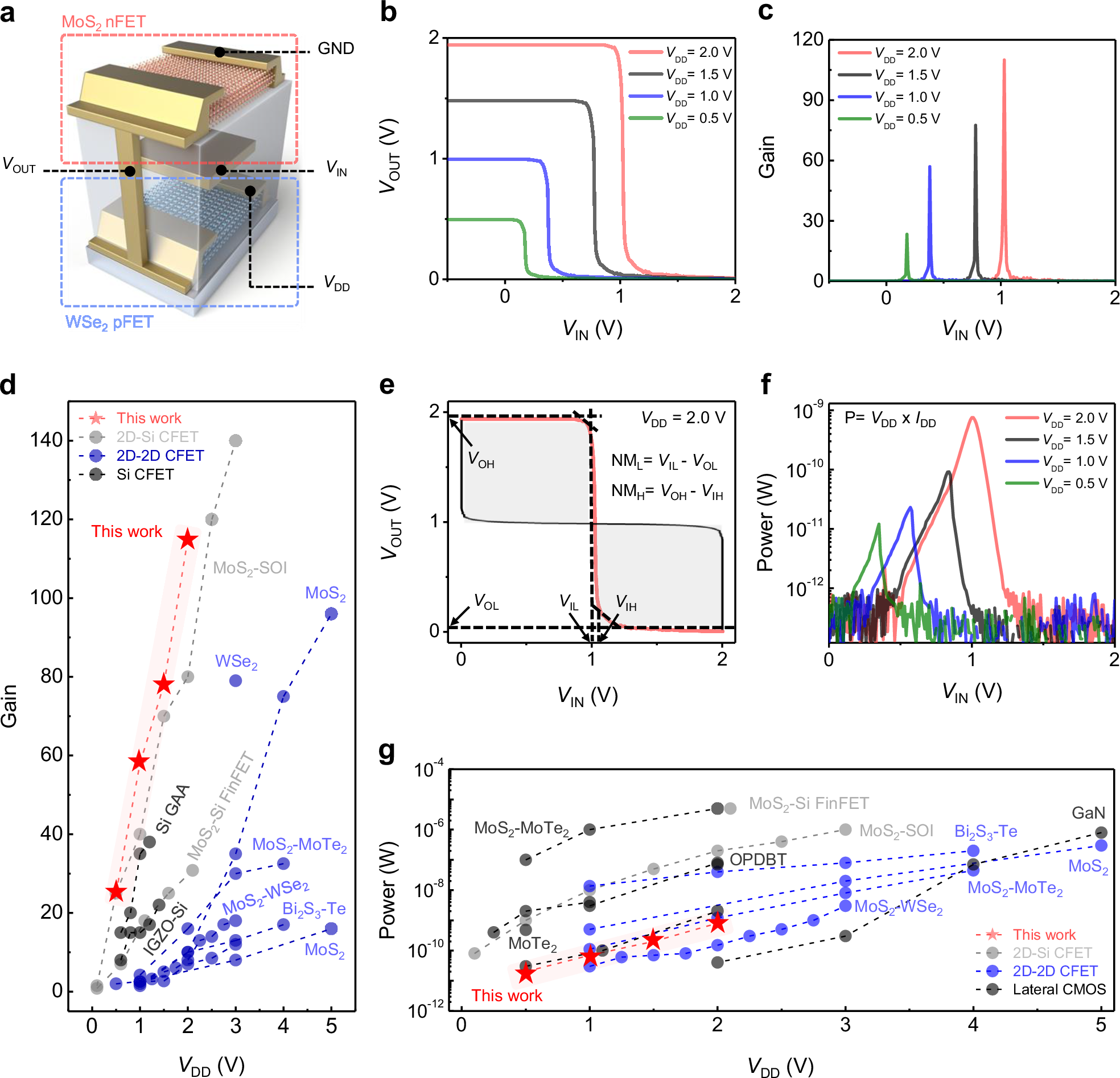 Fig. 4: Vertically stacked complementary field-effect transistor (CFET) fabricated with vdW interface-integrated MoS2 nFET and WSe2 pFET.