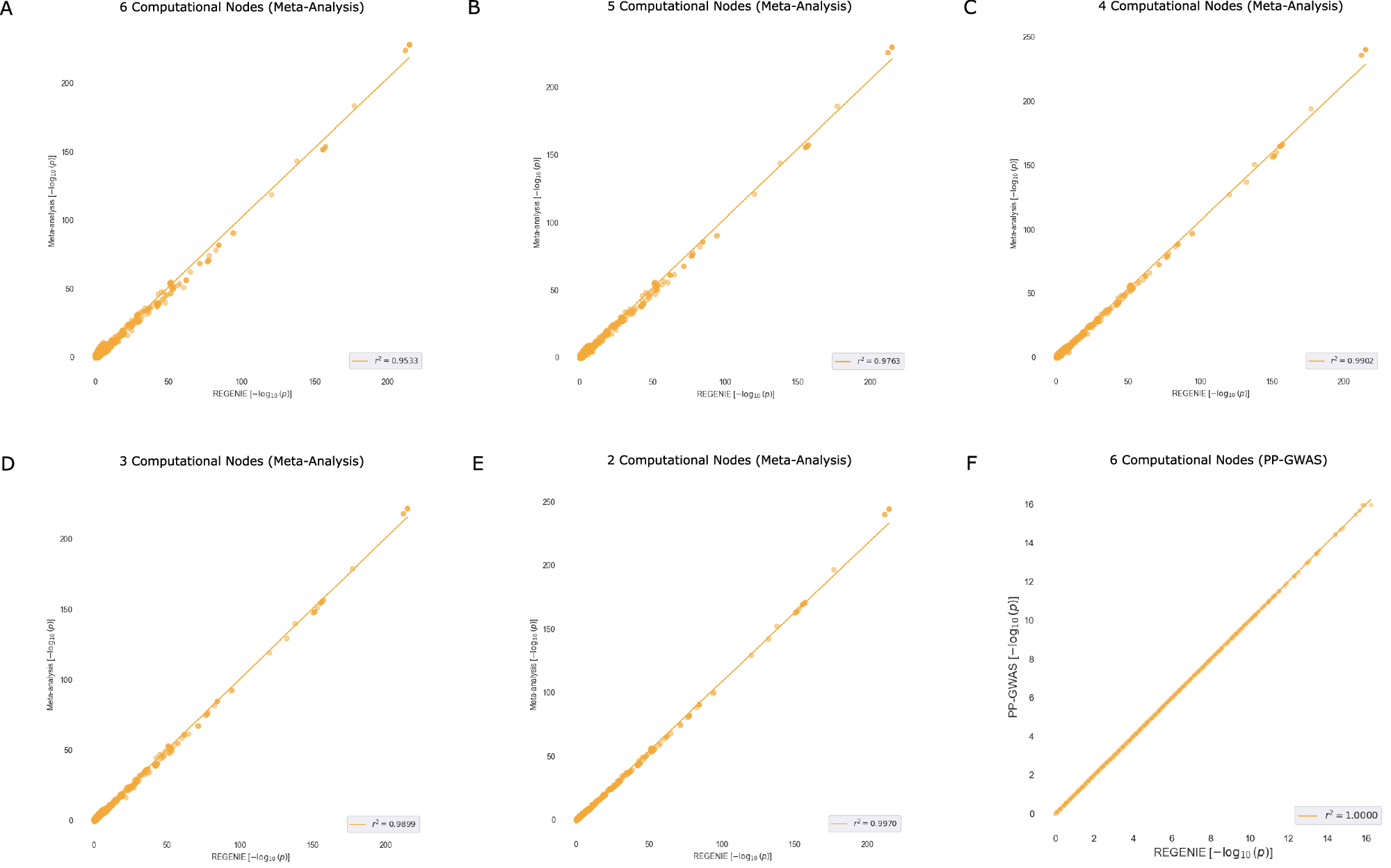 Fig. 6: Accuracy comparison of PP-GWAS against meta-analysis.