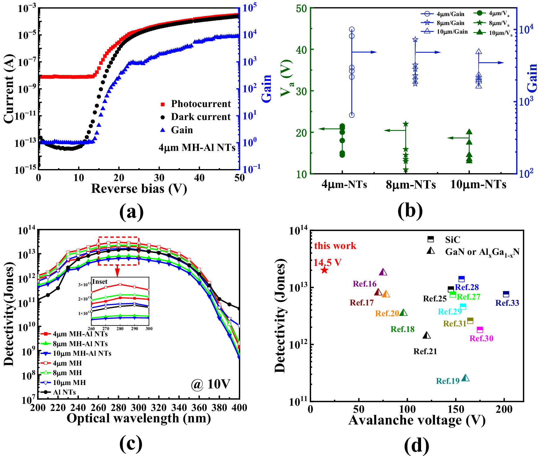 Fig. 2: Photoelectrical characterization and domestic-international comparison.