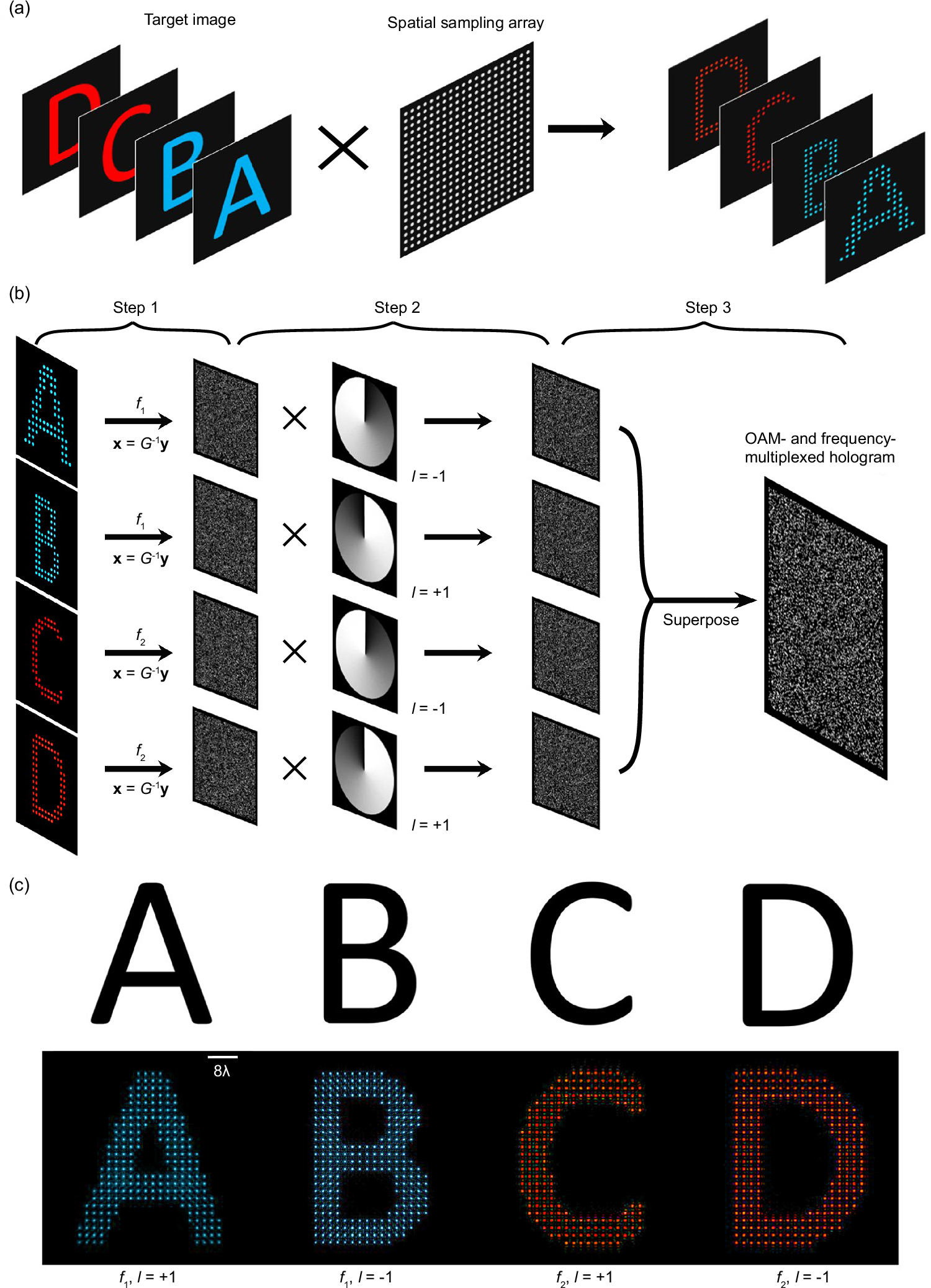 Fig. 2: Processes of image encoding and decoding in our proposed OAM- and frequency-dependent acoustic hologram mechanism.