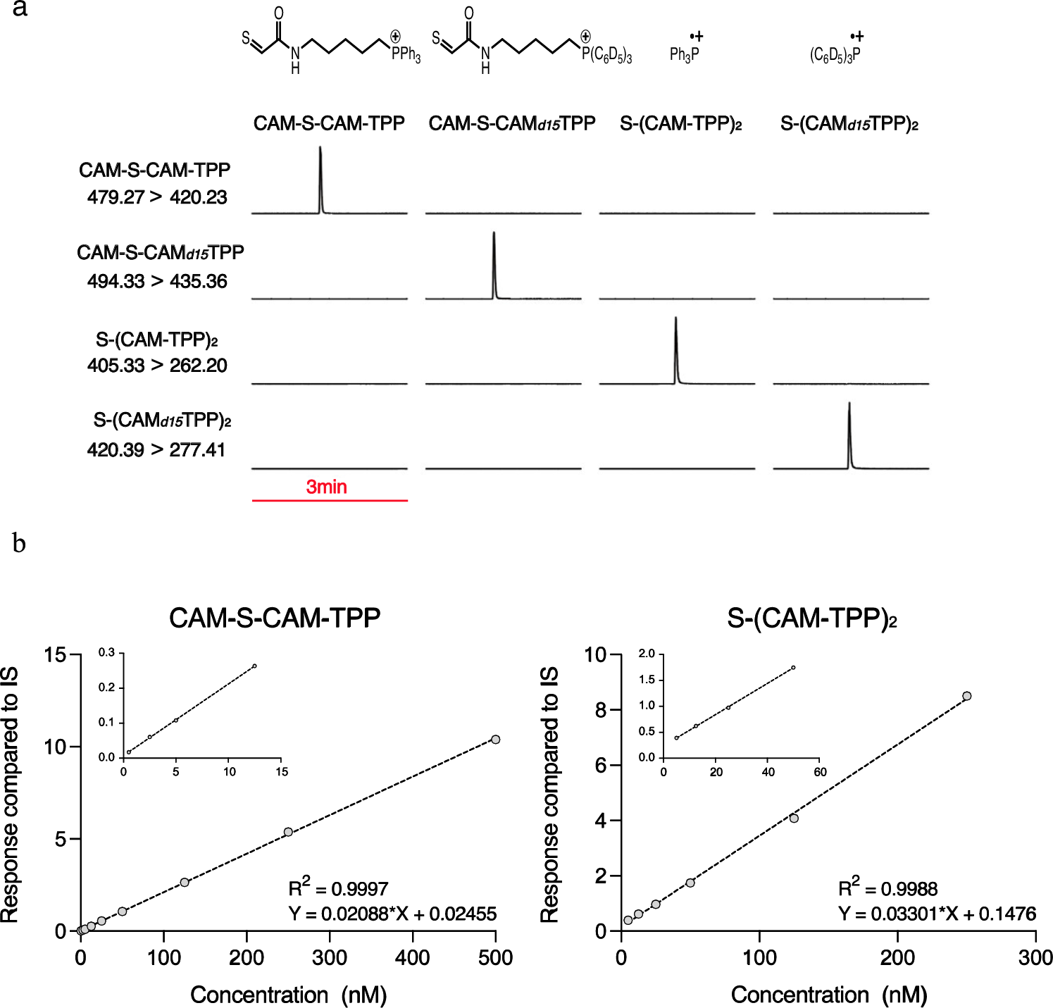 Fig. 2: LC-MS/MS quantification of CAM-S-CAM-TPP and S(CAM-TPP)2.