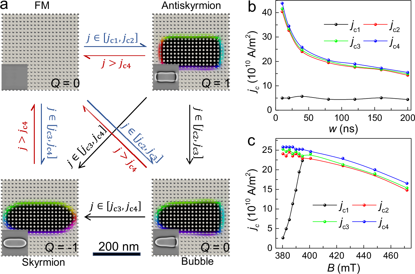 Fig. 3: Current-controlled reversible topological transformations occur between four unique phases within the FeNiPdP cuboid.