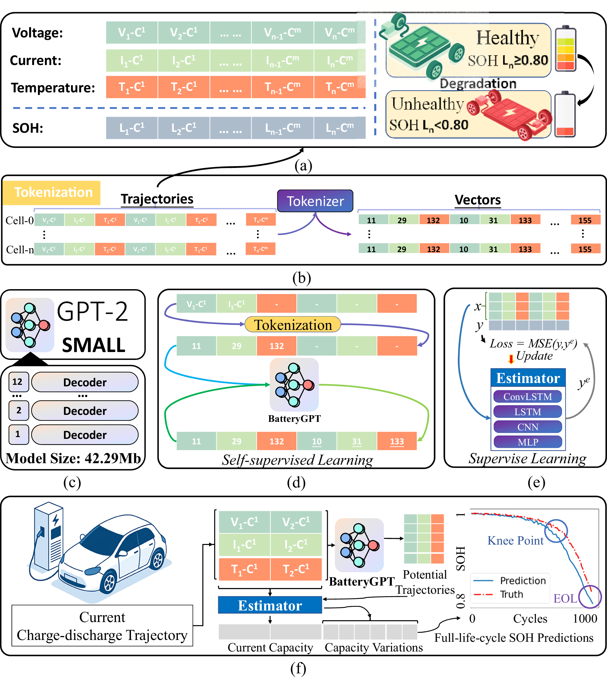 Early prediction of lithium-ion battery degradation with a generative  pre-trained transformer | Nature Communications