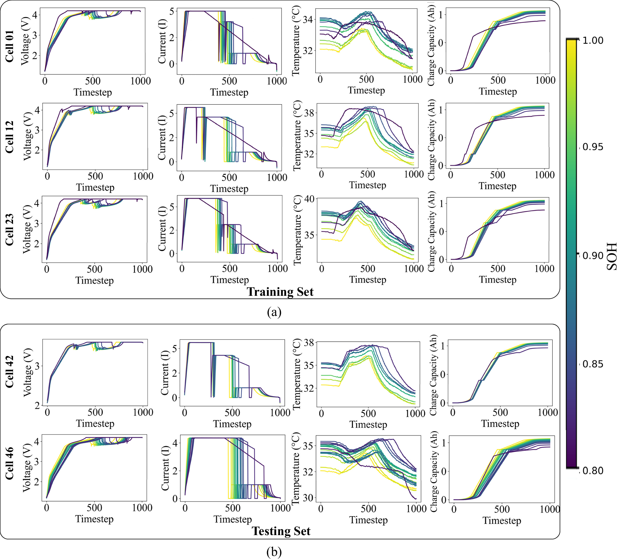 Fig. 2: Overview about the battery performance degradation in the MIT dataset4.