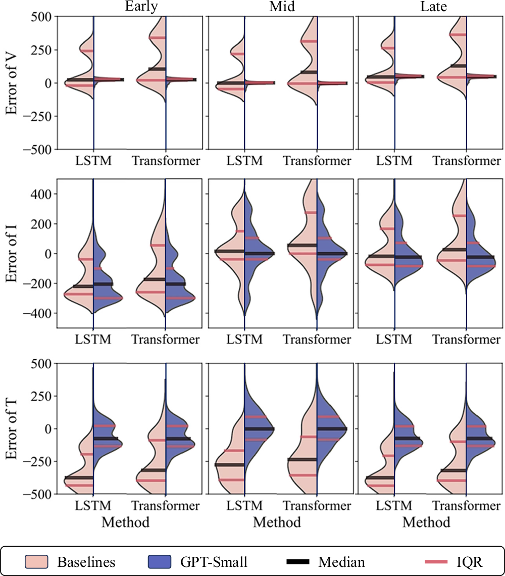 Fig. 5: Error distributions of autoregressive prediction results of battery operating features across different phases (Early, Mid, Late) in a charging cycle.