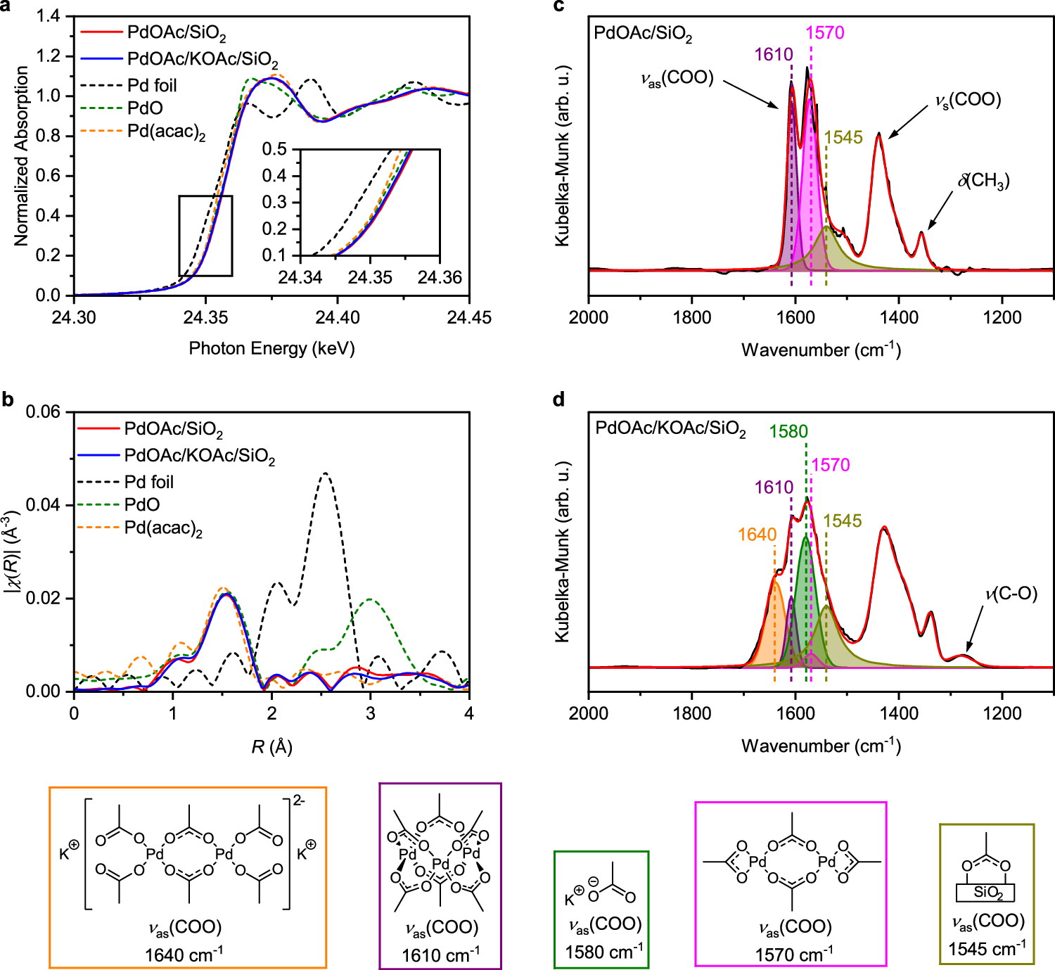 Fig. 1: Characterization of fresh catalysts.