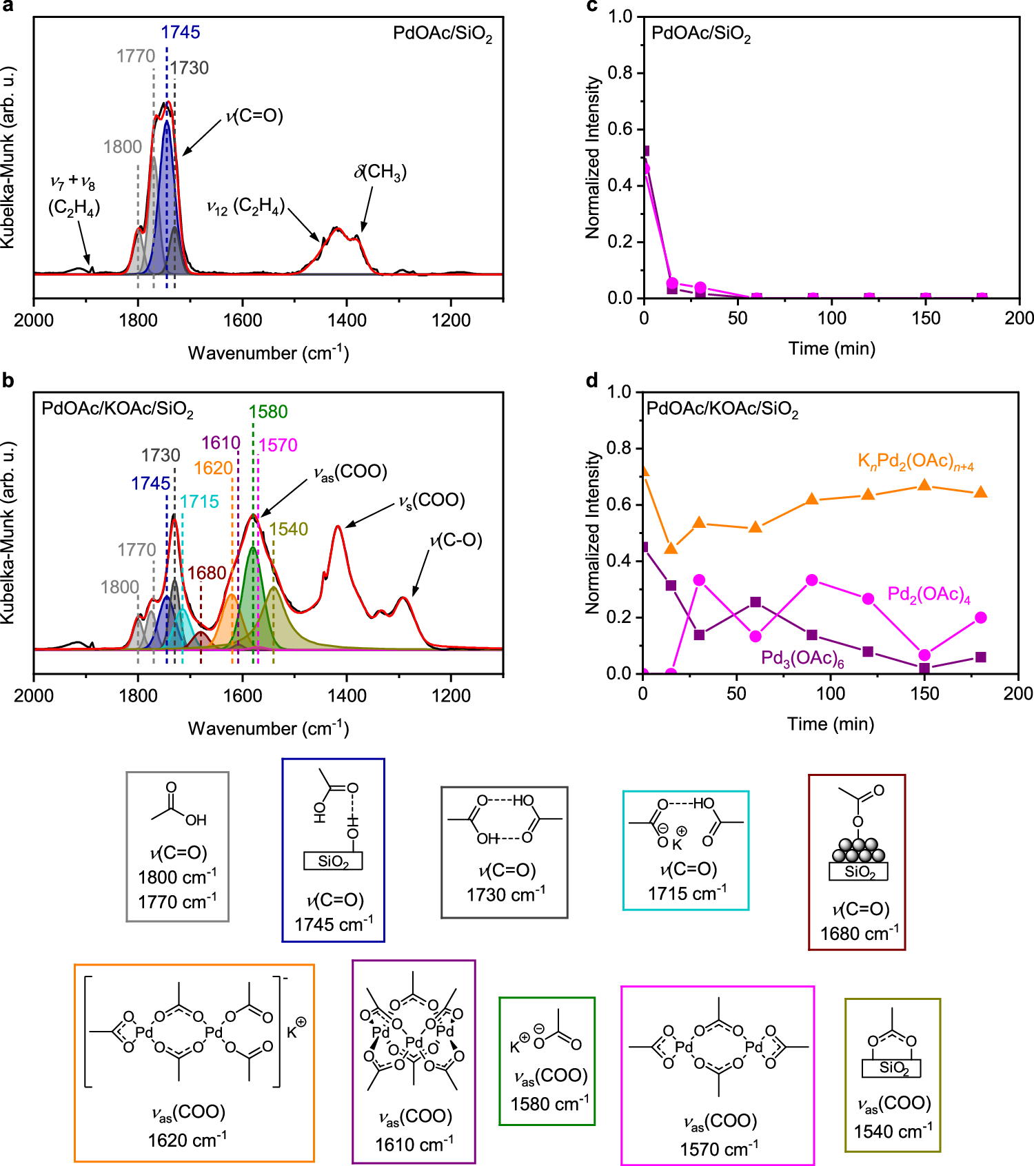 Fig. 5: DRIFTS characterization under reaction conditions.
