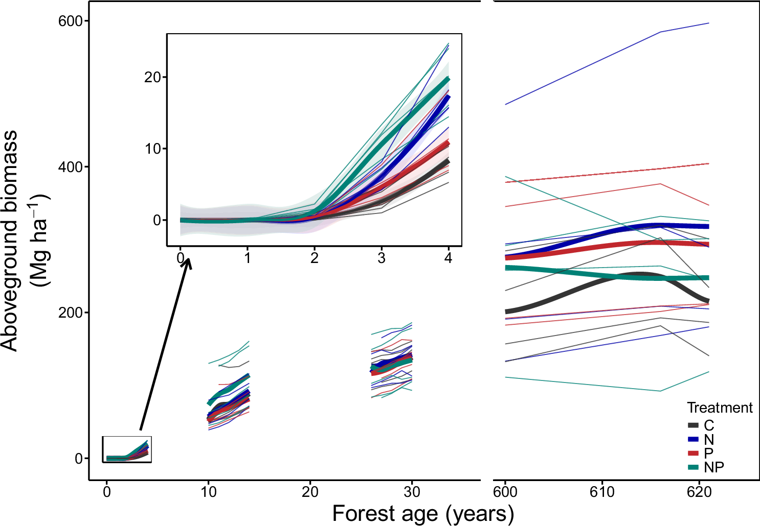 Fig. 1: Aboveground biomass (Mg ha−1) and its response to nutrient additions over tropical forest secondary succession (years post disturbance).