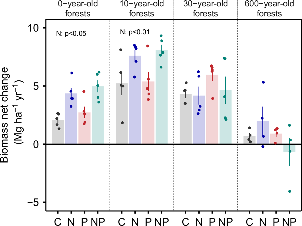 Fig. 2: The effect of nitrogen and phosphorus on aboveground biomass net change over tropical forest secondary succession.