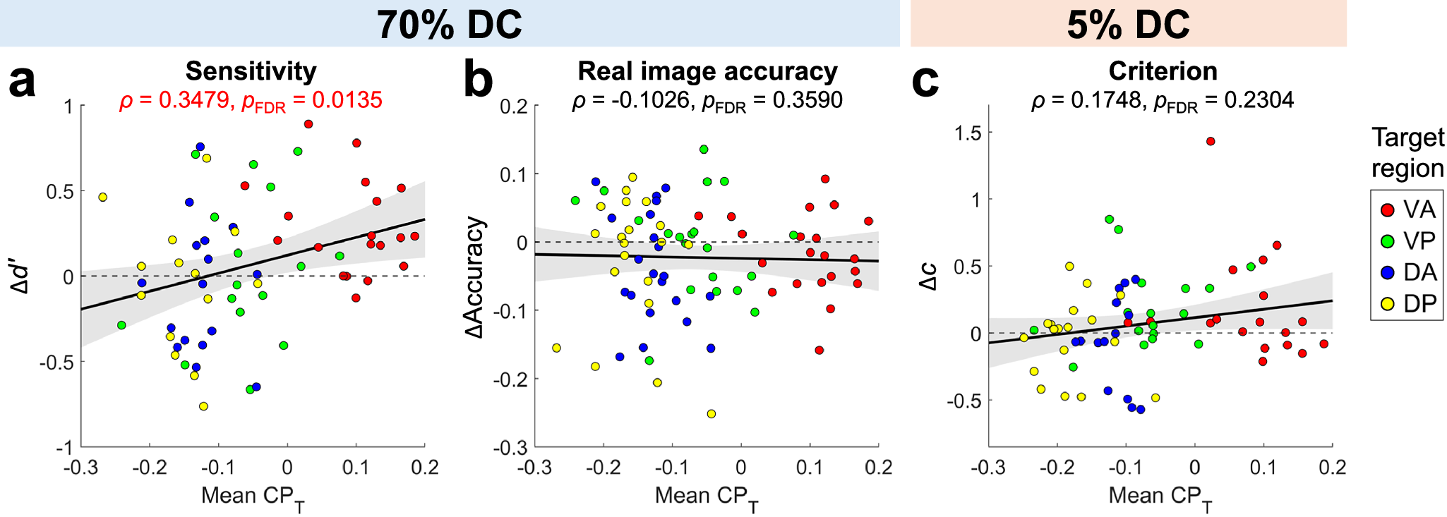 Fig. 4: Thalamic matrix-cell richness and behavioral outcome changes during LIFU.
