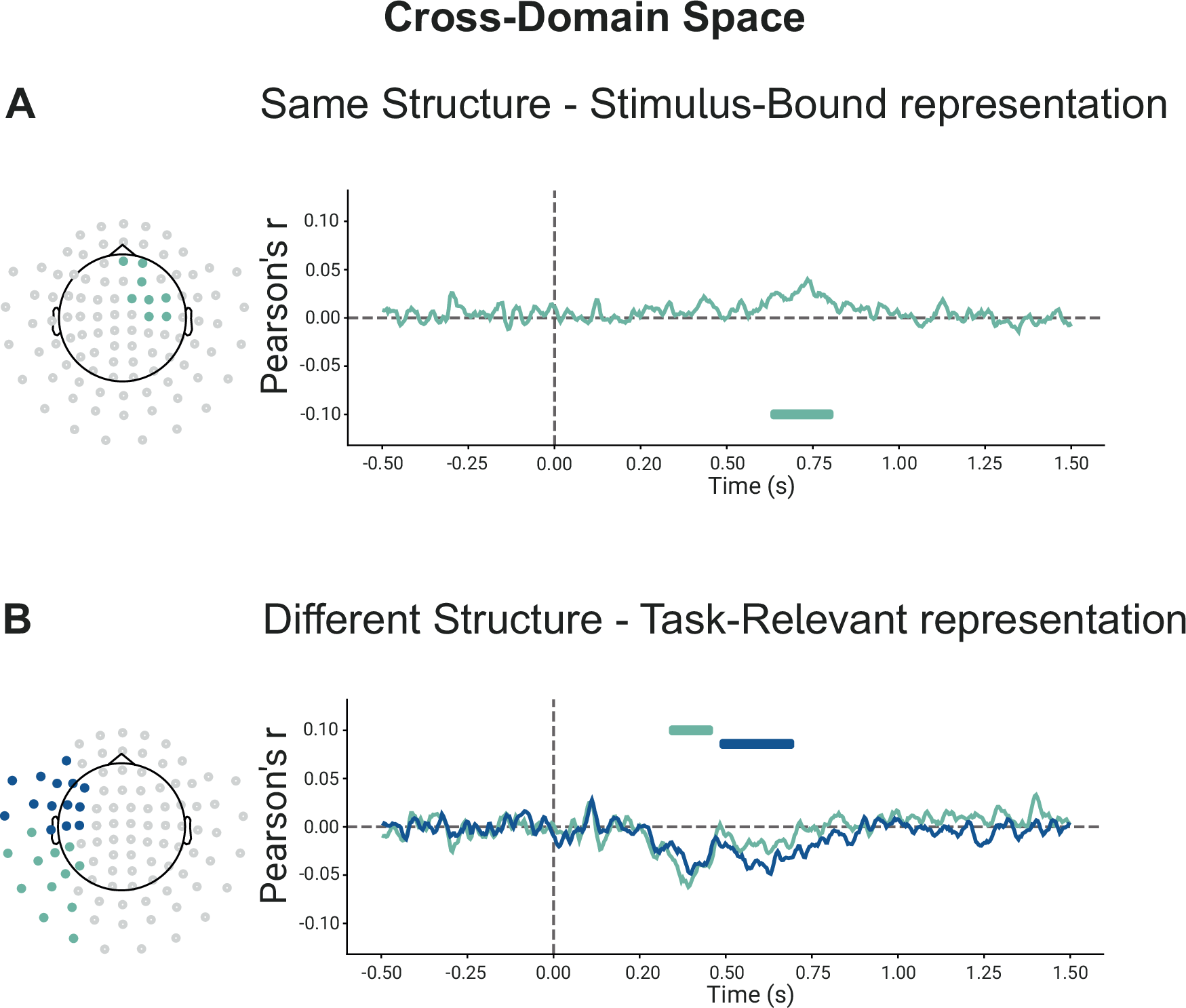 Fig. 4: Cross-domain representations during training.