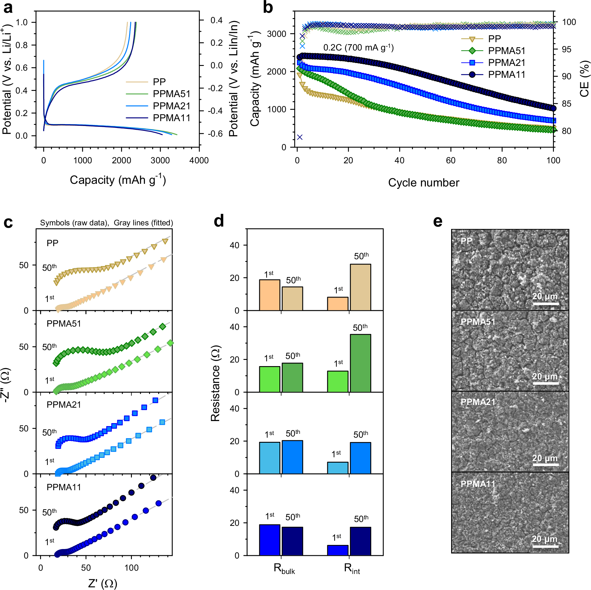 Fig. 4: Si electrodes employing PP or PPMA at 0.2 C (1 C = 3500 mA g−1), 30 °C, and 5 MPa in (Li-In) || Si half cells.