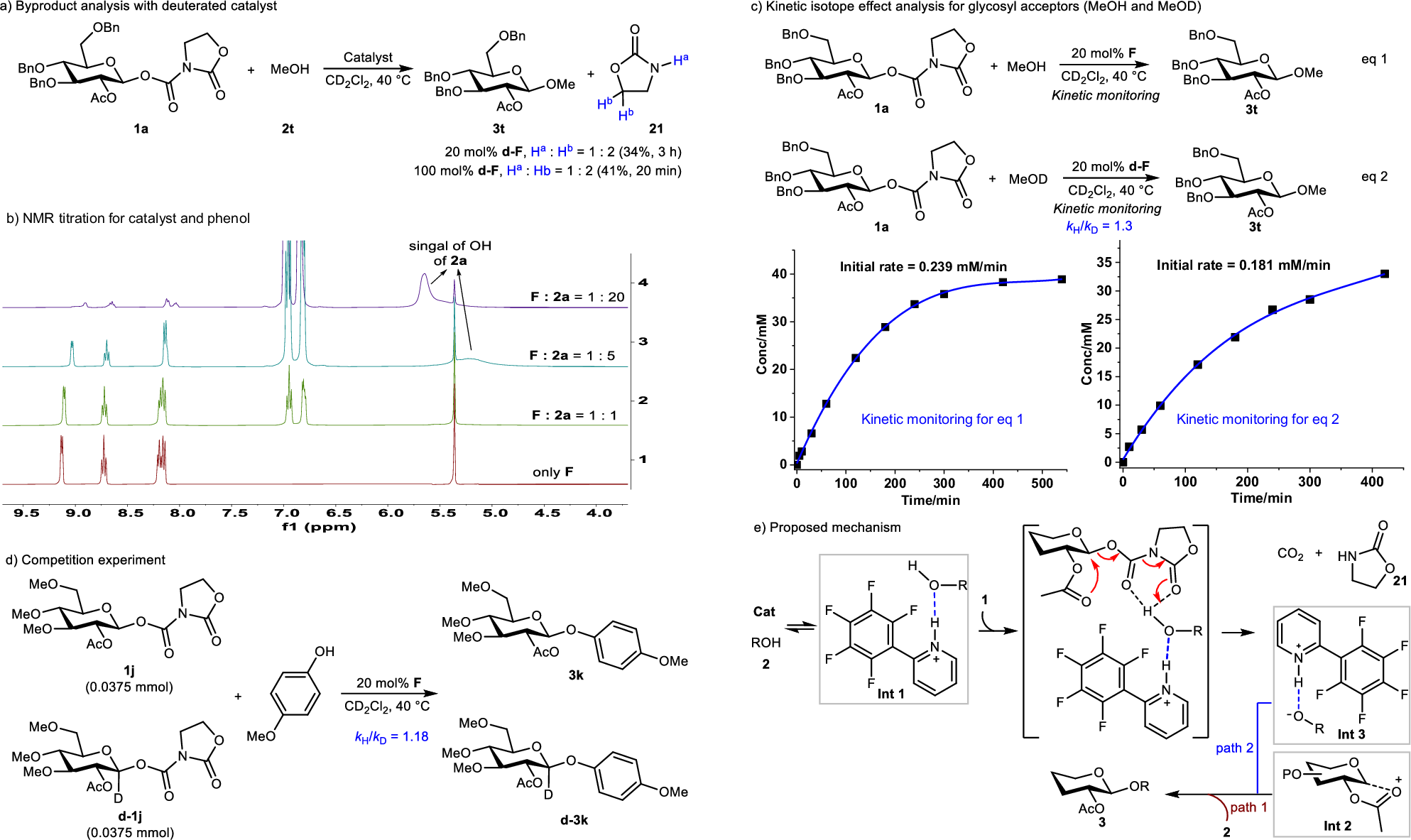 Fig. 5: Mechanistic studies.