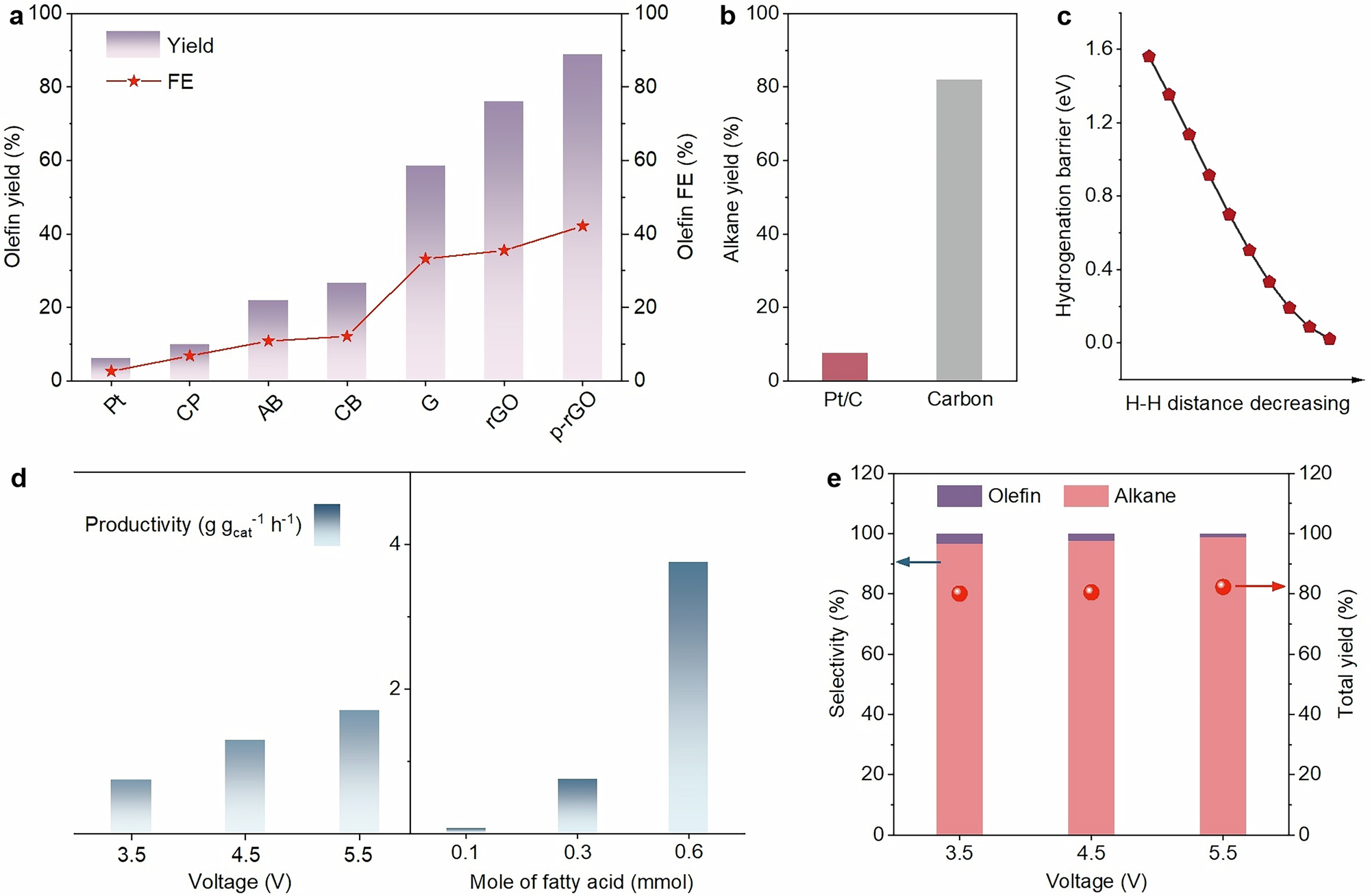 Fig. 2: Performance evaluation.