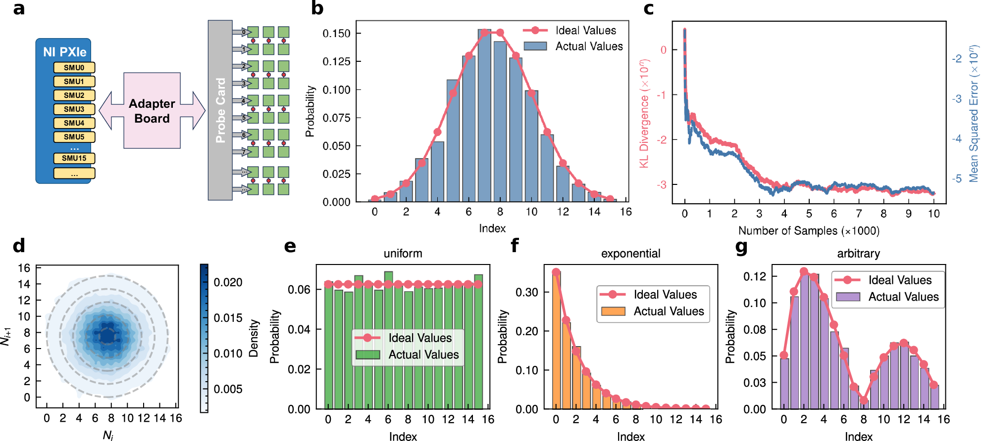 Fig. 2: Probability-distribution-configurable TRNGs based on multiple MTJs.