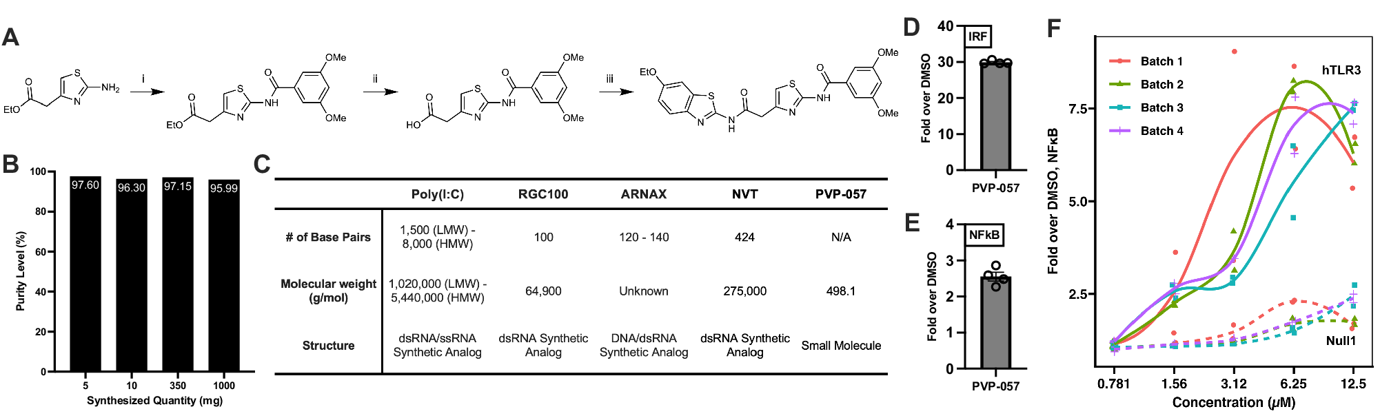 Fig. 4: Optimized PVP-057 Synthesis via a Scalable 3-Step Schema.