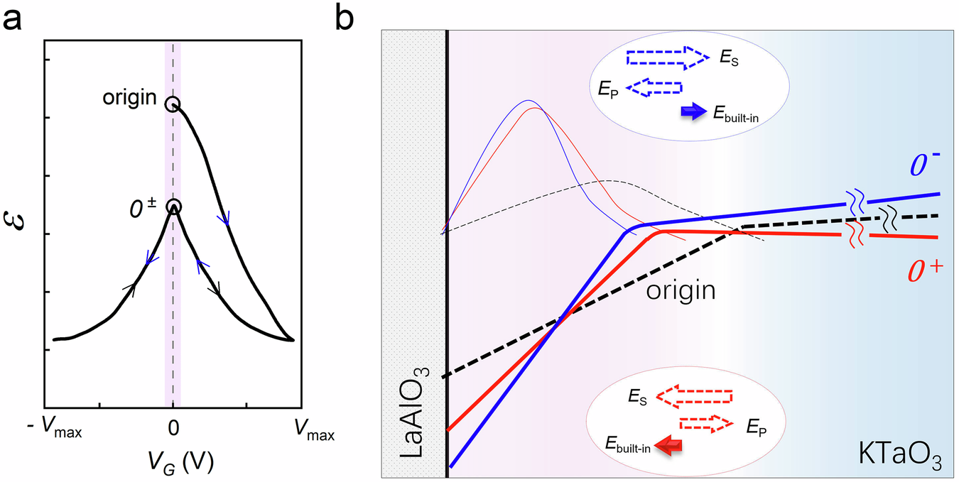 Fig. 4: Effect of ferroelectric polarization on the interfacial potential well.