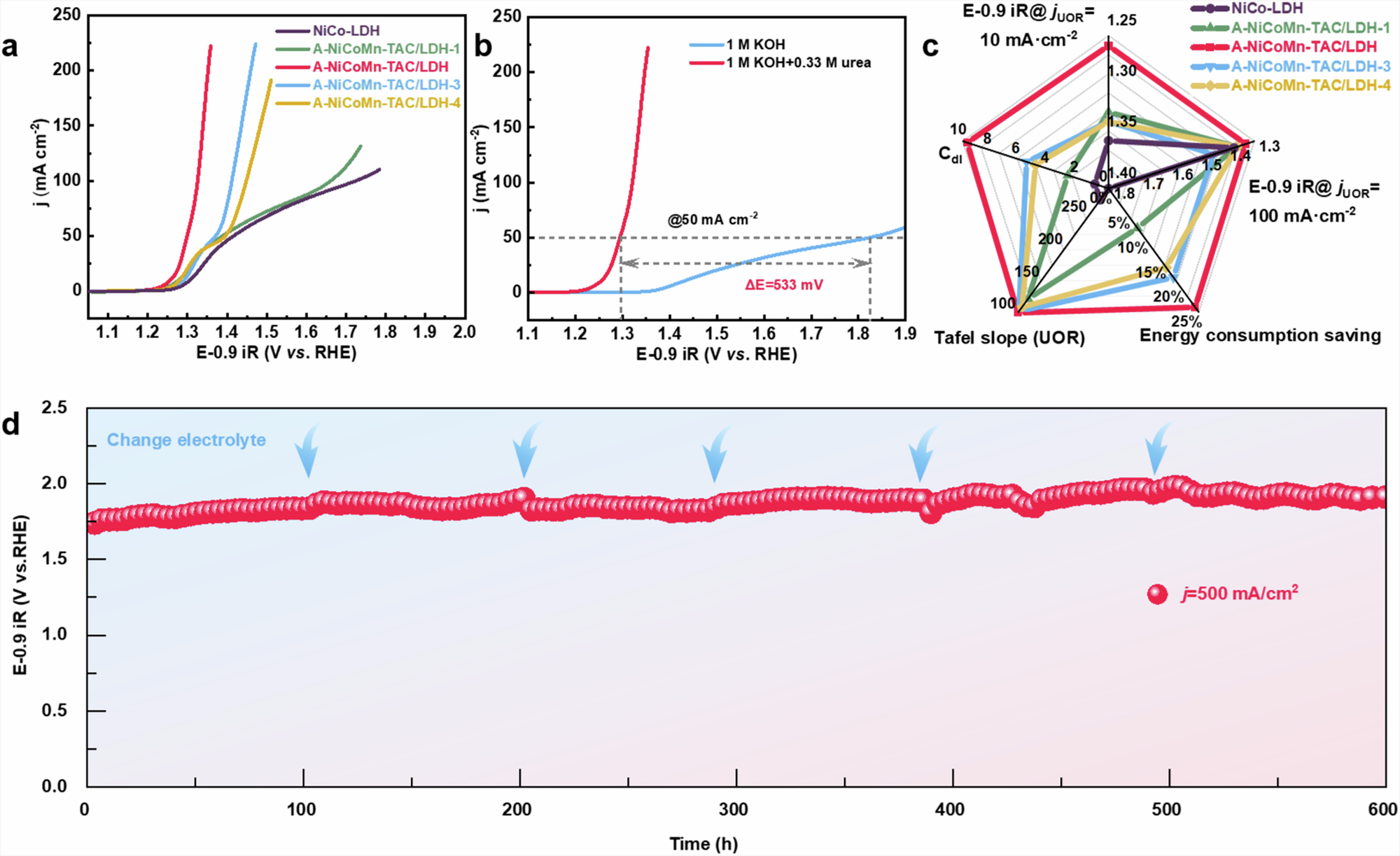 Fig. 3: Electrochemical performance of A-NiCoMn-TAC/LDH.