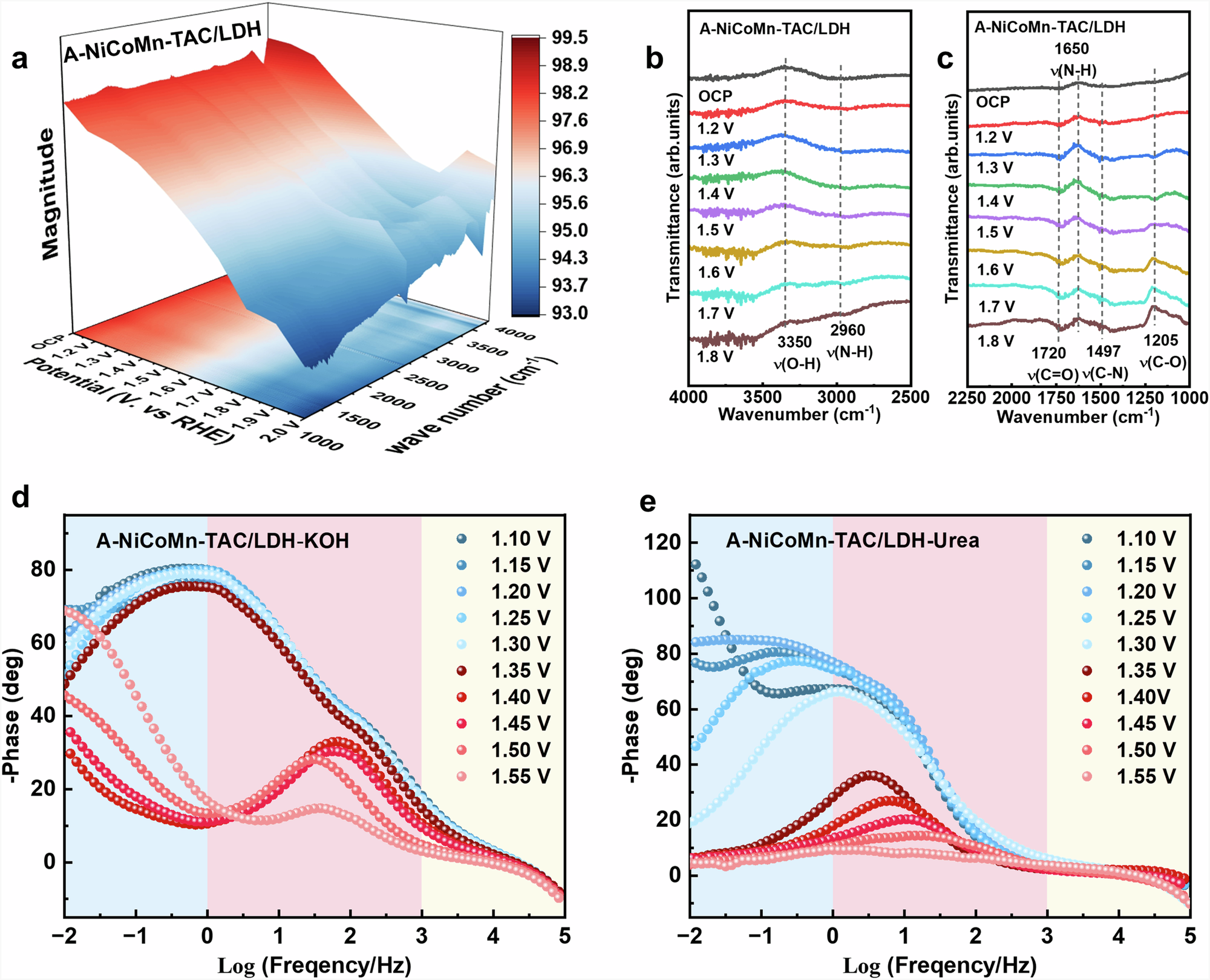 Fig. 4: In-situ ATR-SEIRAS spectra and operando analysis of the dynamic evolution of the relationship among surface species and electrolyte, electron transfer during OER and UOR processes for A-NiCoMn-TAC/LDH.