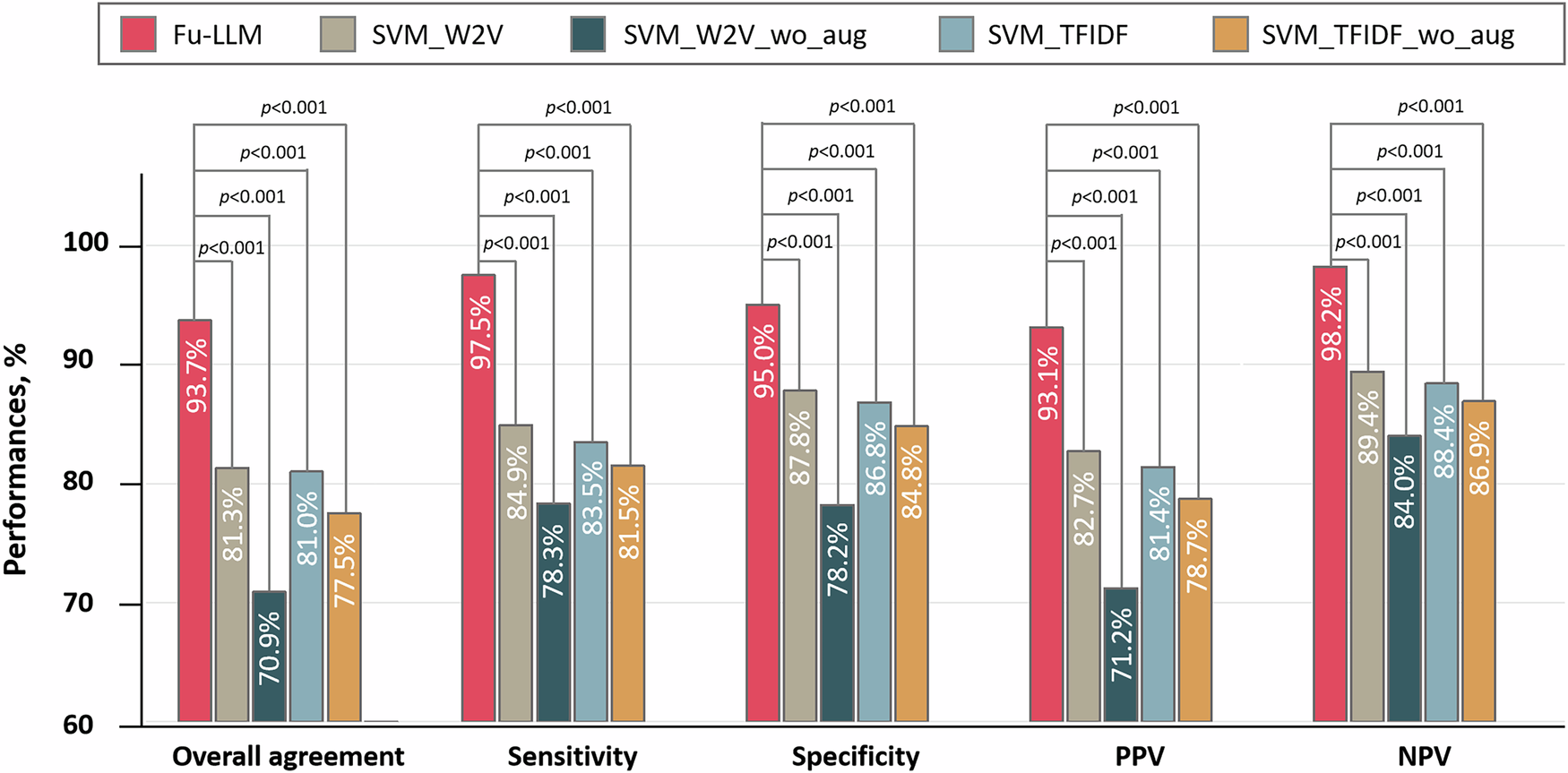 Fig. 5: Comparison of the performances between Fu-LLM (finetune_qwen2_7b) and the SVM models (SVM_TFIDF, SVM_TFIDF_wo_aug, SVM_Word2Vec and SVM_Word2Vec_wo_aug) in the study dataset.