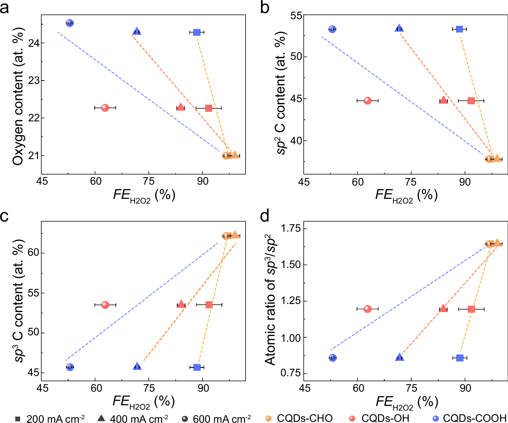 Fig. 3: Experimental descriptor for CQDs catalyzed 2e−-ORR.