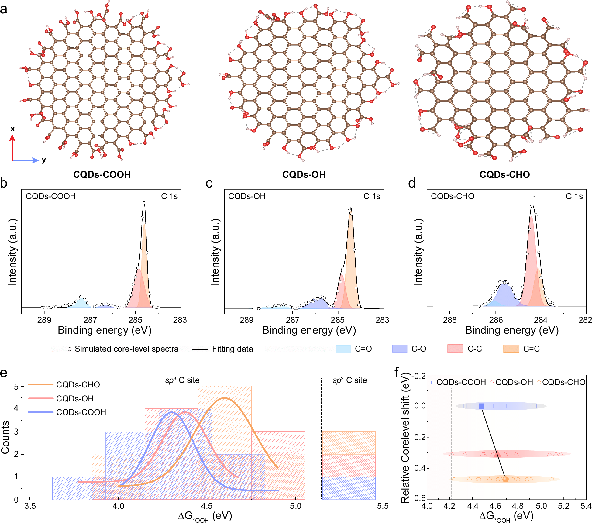 Fig. 4: Theoretical calculations for two-electron ORR.