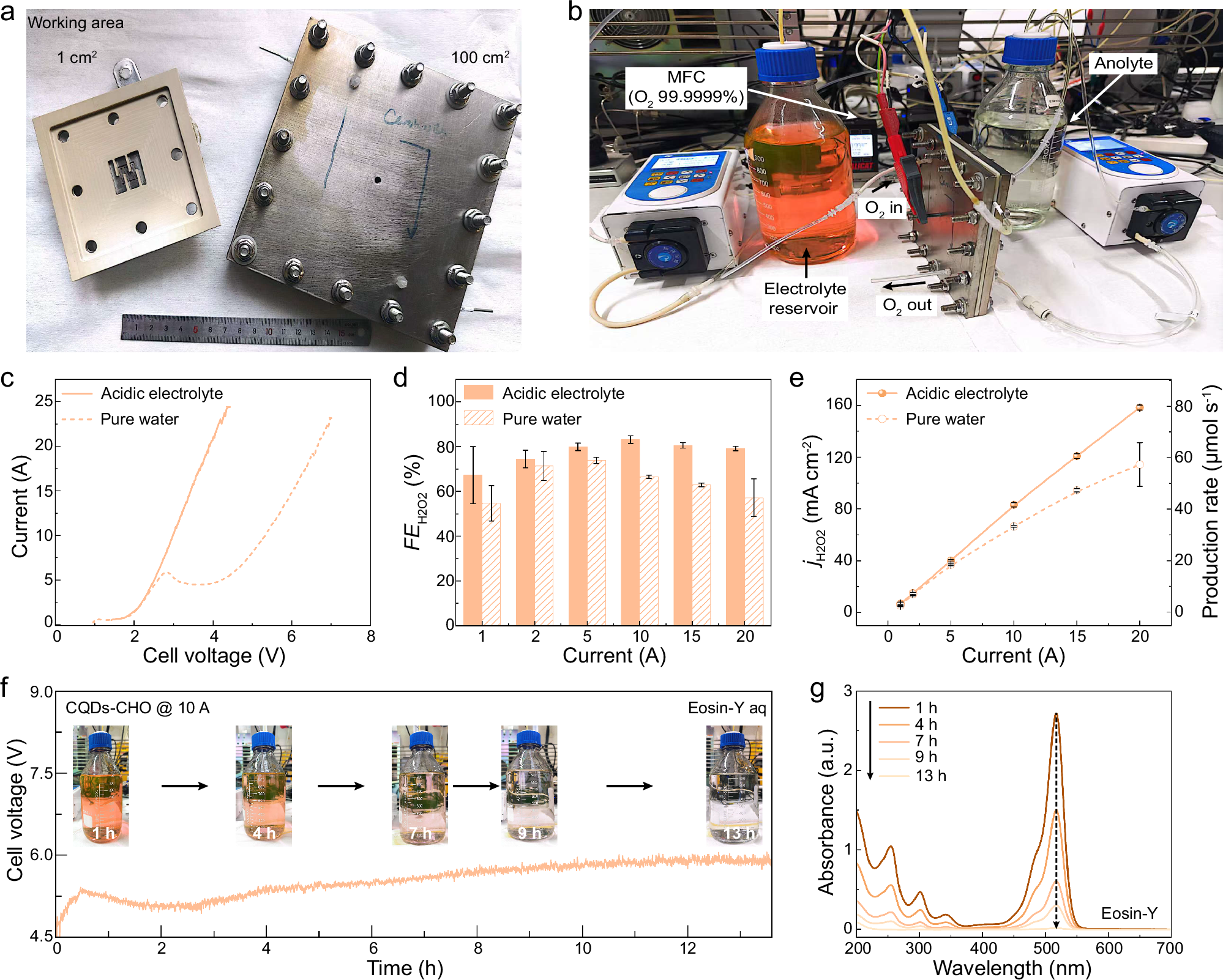 Fig. 5: H2O2 production performance in a 100-cm2 SSE electrolyzer with a CQDs-CHO/GDE cathode.
