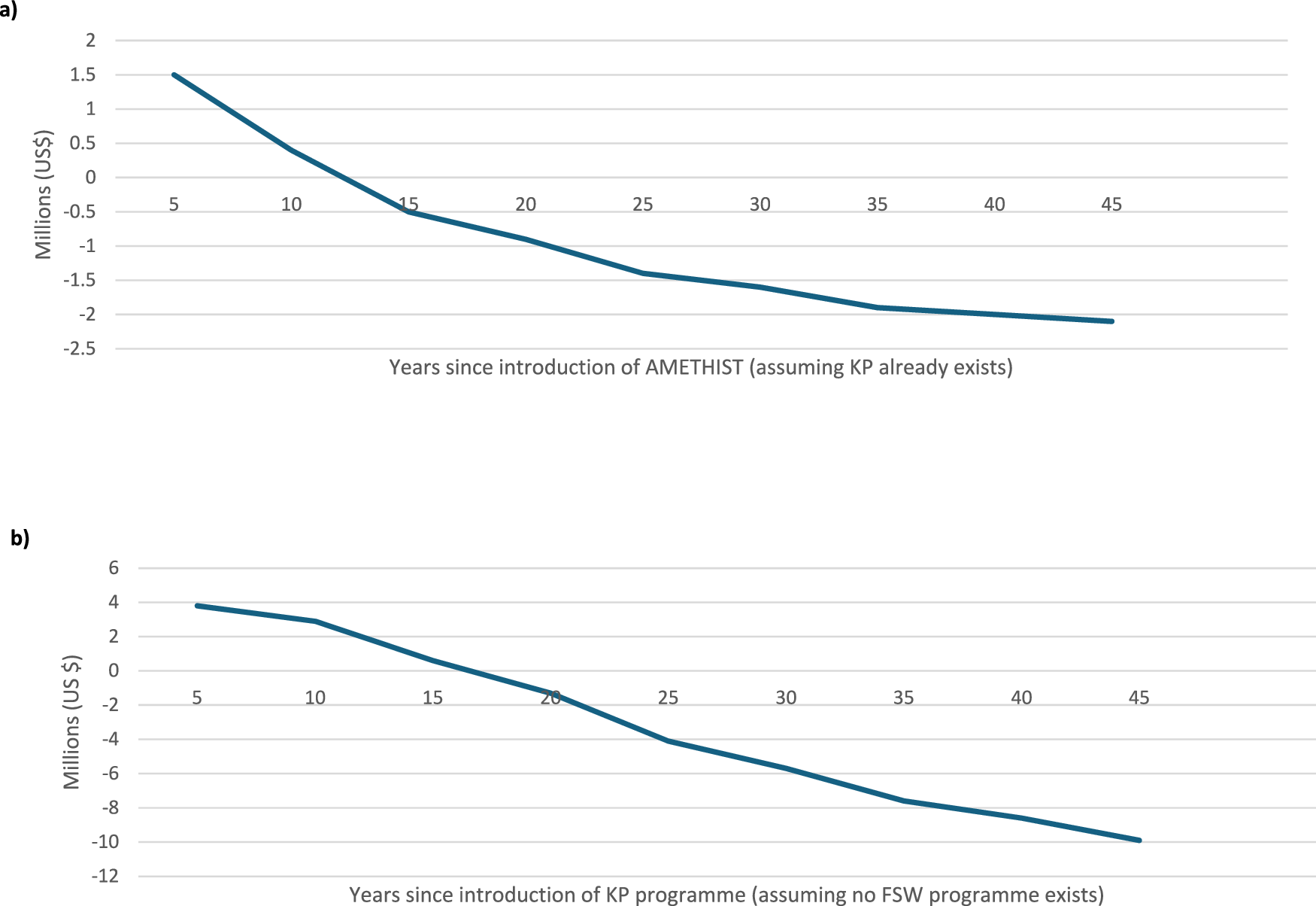Fig. 1: Additional costs of HIV support programmes.