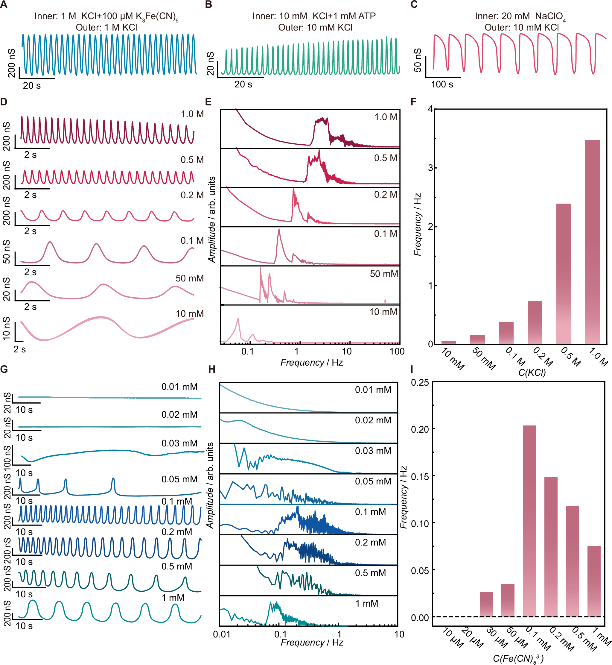 Fig. 4: Chemical regulated spiking of FON.