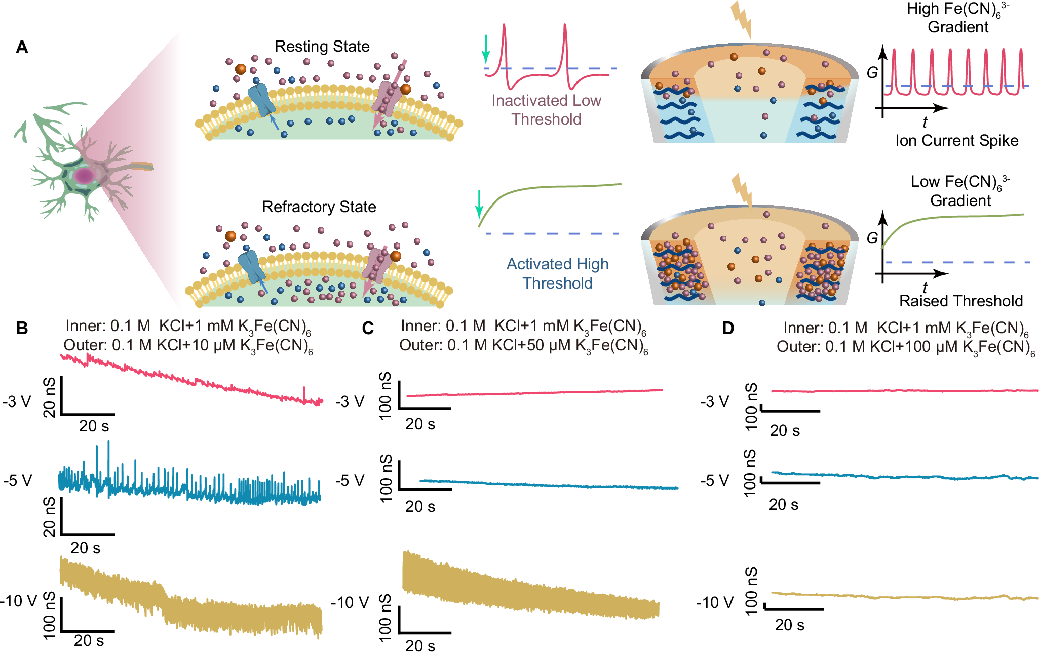 Fig. 5: Chemical regulated threshold shifts of FON.