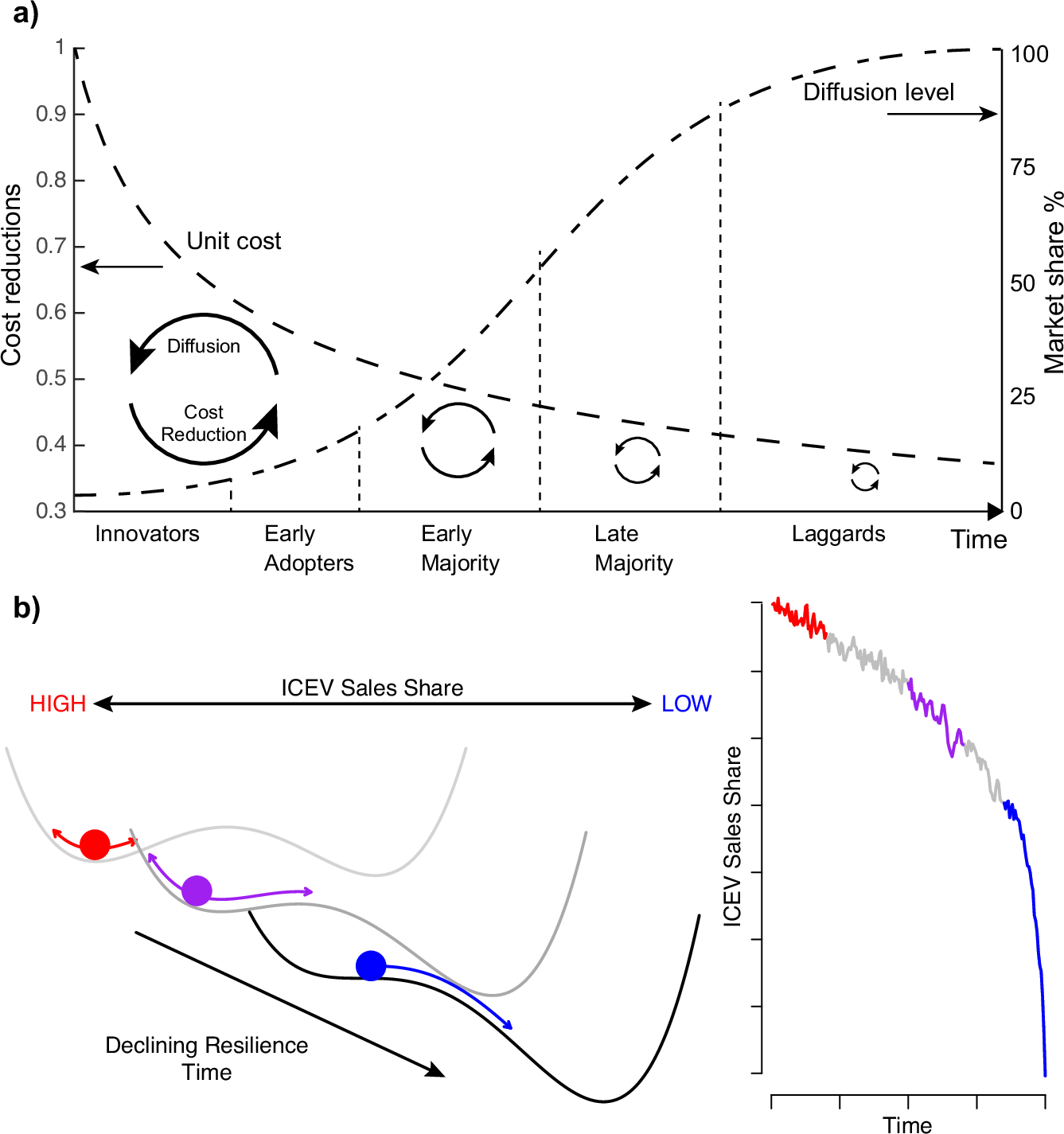 Fig. 1: Diagram illustrating the self-reinforcing S-curve and technological tipping points.