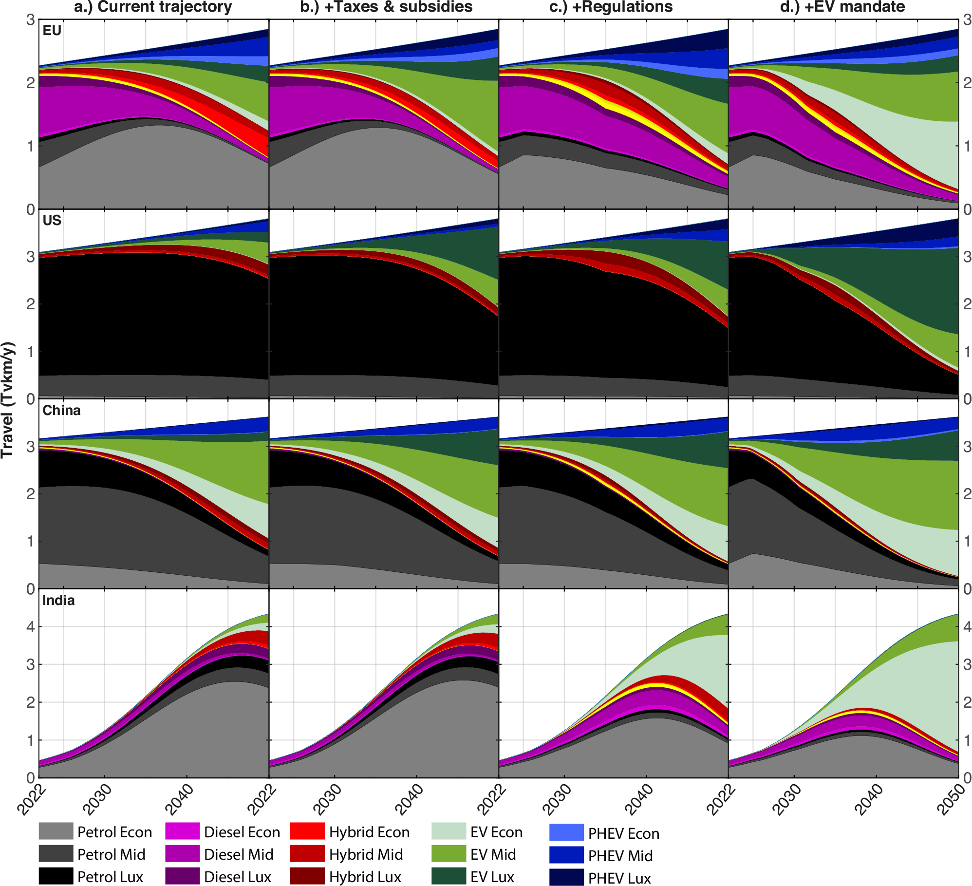 Fig. 5: Vehicle technology service generation (in Tera vehicle-km) trajectories under various policy scenarios.