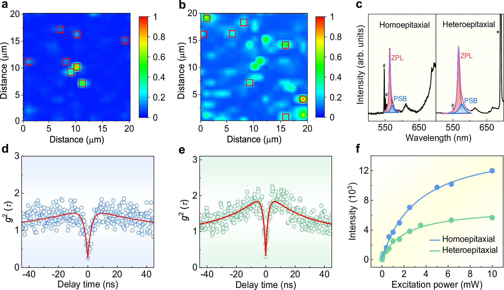 Fig. 2: Characterization of room-temperature SPEs in β-Ga2O3.