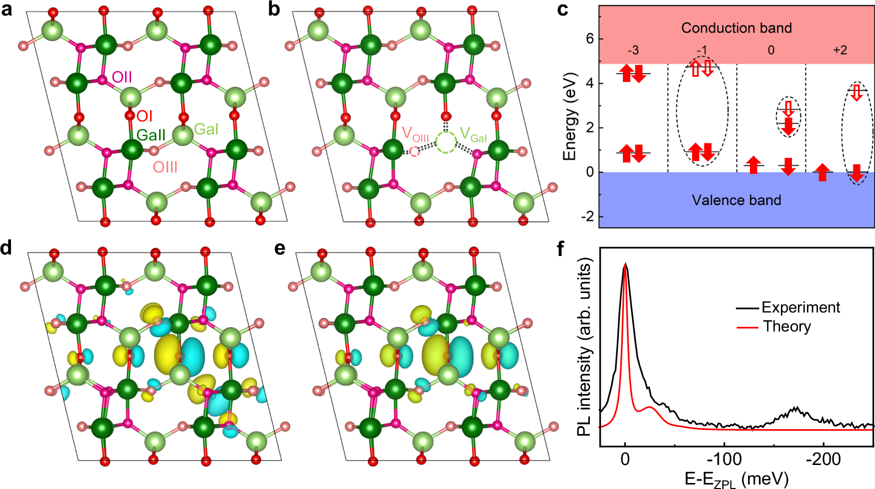 Fig. 5: First principal calculations on defects for SPEs.
