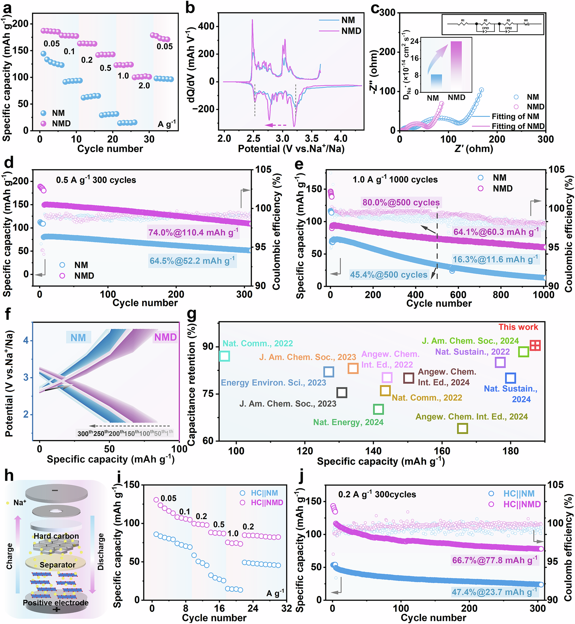 Fig. 3: Electrochemical performances of positive electrodes and full cells at 25 °C.