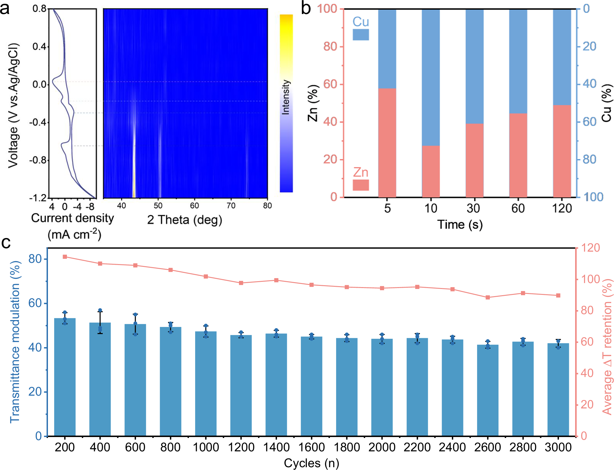 Fig. 3: Plating and stripping mechanism of CuZn reversible metal electrodeposition (CuZn-RME).